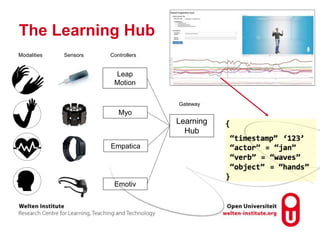 The Learning Hub
Leap
Motion
Myo
Empatica
Emotiv
Modalities Sensors Controllers
Gateway
Learning
Hub
 