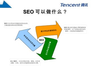 SEO 可以做什么？ SEO 通过研究搜索引擎的抓取和 检索规律，让产品网站适应这些 规律，并取得好的搜索排名。 SEO 可以带来有明确需求的访问者， 大幅度提高网站的营销效果。 通过 SEO ，可以让网站页面、架构、层次更 清晰、合理，更符合普通网民的使用习惯。 SEO 带来更多的优质流量 提升网站的搜索排名 优化网站建设质量 