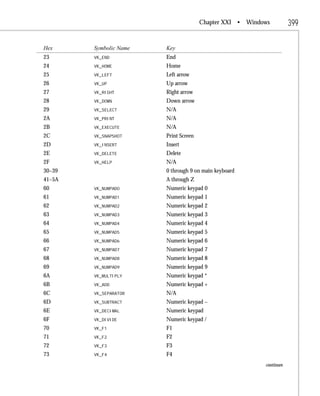Chapter XXI •   Windows          399

Hex     Symbolic Name   Key
23      VK_END          End
24      VK_HOME         Home
25      VK_LEFT         Left arrow
26      VK_UP           Up arrow
27      VK_RIGHT        Right arrow
28      VK_DOWN         Down arrow
29      VK_SELECT       N/A
2A      VK_PRINT        N/A
2B      VK_EXECUTE      N/A
2C      VK_SNAPSHOT     Print Screen
2D      VK_INSERT       Insert
2E      VK_DELETE       Delete
2F      VK_HELP         N/A
30–39                   0 through 9 on main keyboard
41–5A                   A through Z
60      VK_NUMPAD0      Numeric keypad 0
61      VK_NUMPAD1      Numeric keypad 1
62      VK_NUMPAD2      Numeric keypad 2
63      VK_NUMPAD3      Numeric keypad 3
64      VK_NUMPAD4      Numeric keypad 4
65      VK_NUMPAD5      Numeric keypad 5
66      VK_NUMPAD6      Numeric keypad 6
67      VK_NUMPAD7      Numeric keypad 7
68      VK_NUMPAD8      Numeric keypad 8
69      VK_NUMPAD9      Numeric keypad 9
6A      VK_MULTIPLY     Numeric keypad *
6B      VK_ADD          Numeric keypad +
6C      VK_SEPARATOR    N/A
6D      VK_SUBTRACT     Numeric keypad –
6E      VK_DECIMAL      Numeric keypad
6F      VK_DIVIDE       Numeric keypad /
70      VK_F1           F1
71      VK_F2           F2
72      VK_F3           F3
73      VK_F4           F4
                                                            continues
 