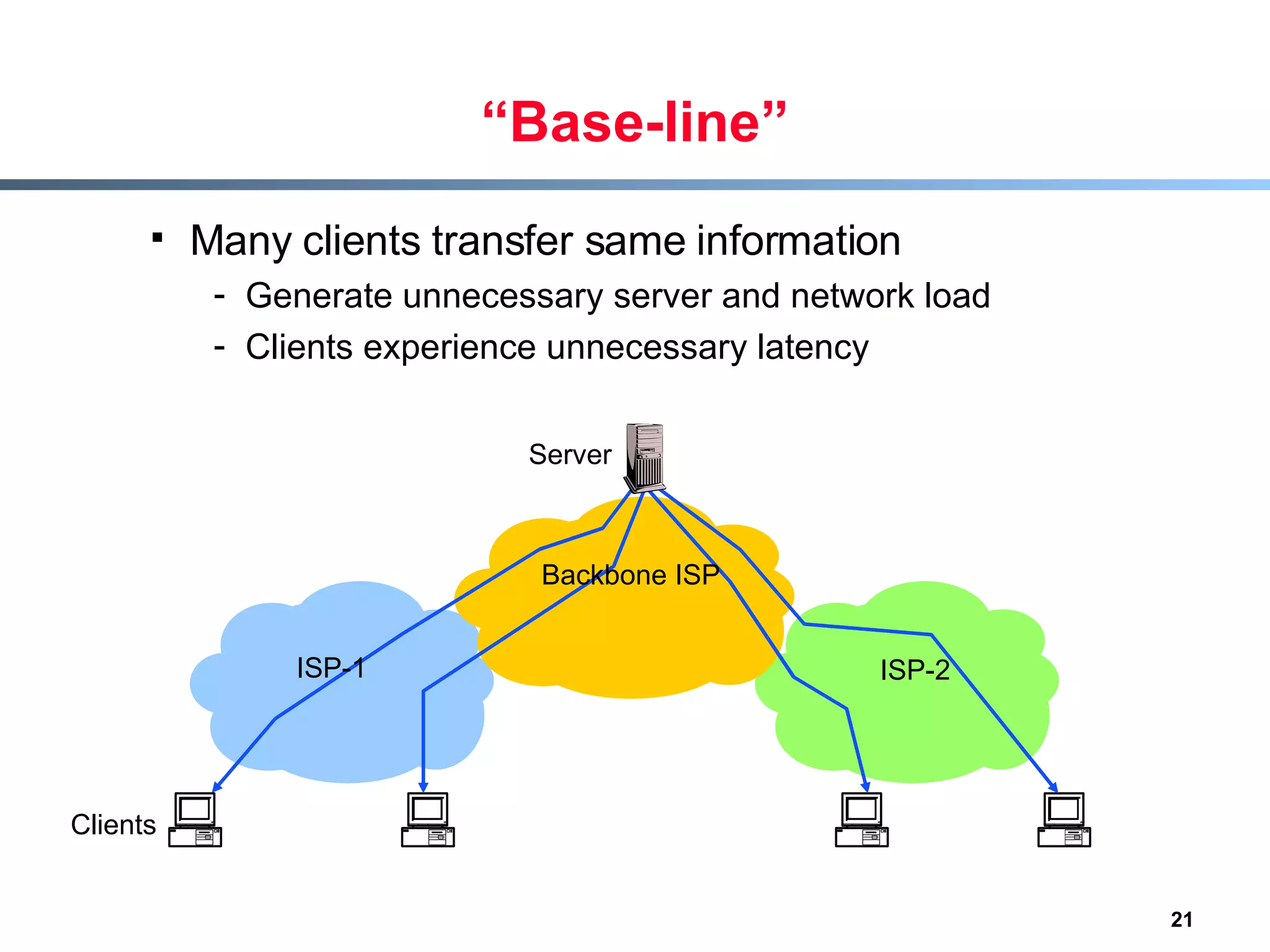 “Base-line” Many clients transfer same information  Generate unnecessary server and network load Clients experience unnecessary latency Server Clients Backbone ISP ISP-1 ISP-2 