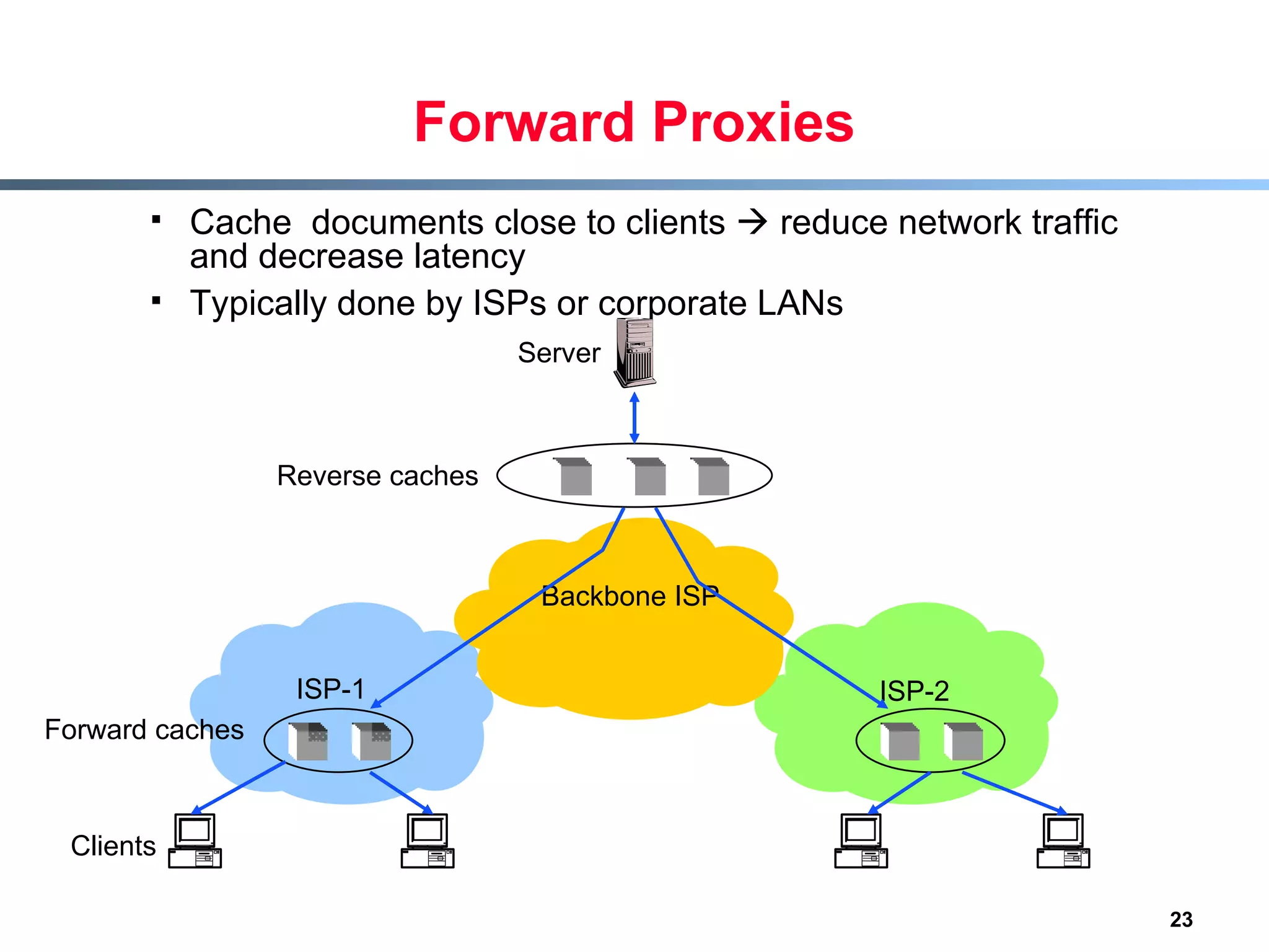 Forward Proxies Cache  documents close to clients    reduce network traffic and decrease latency Typically done by ISPs or corporate LANs Clients Backbone ISP ISP-1 ISP-2 Server Reverse caches Forward caches 