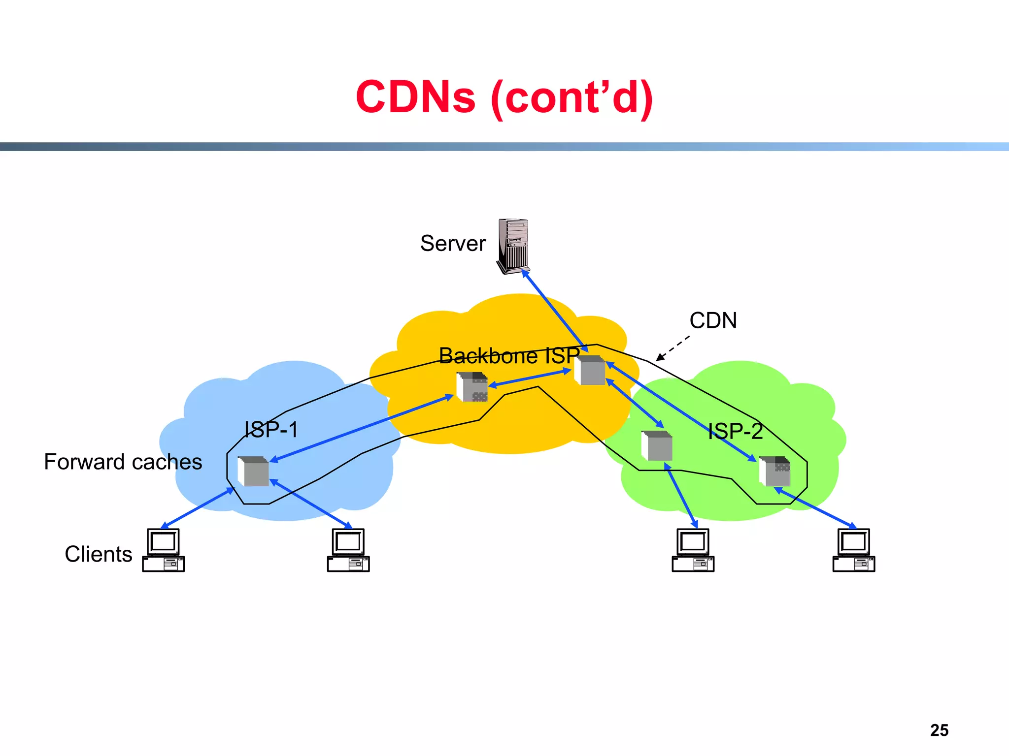 CDNs (cont’d) Clients ISP-1 Server Forward caches Backbone ISP ISP-2 CDN 
