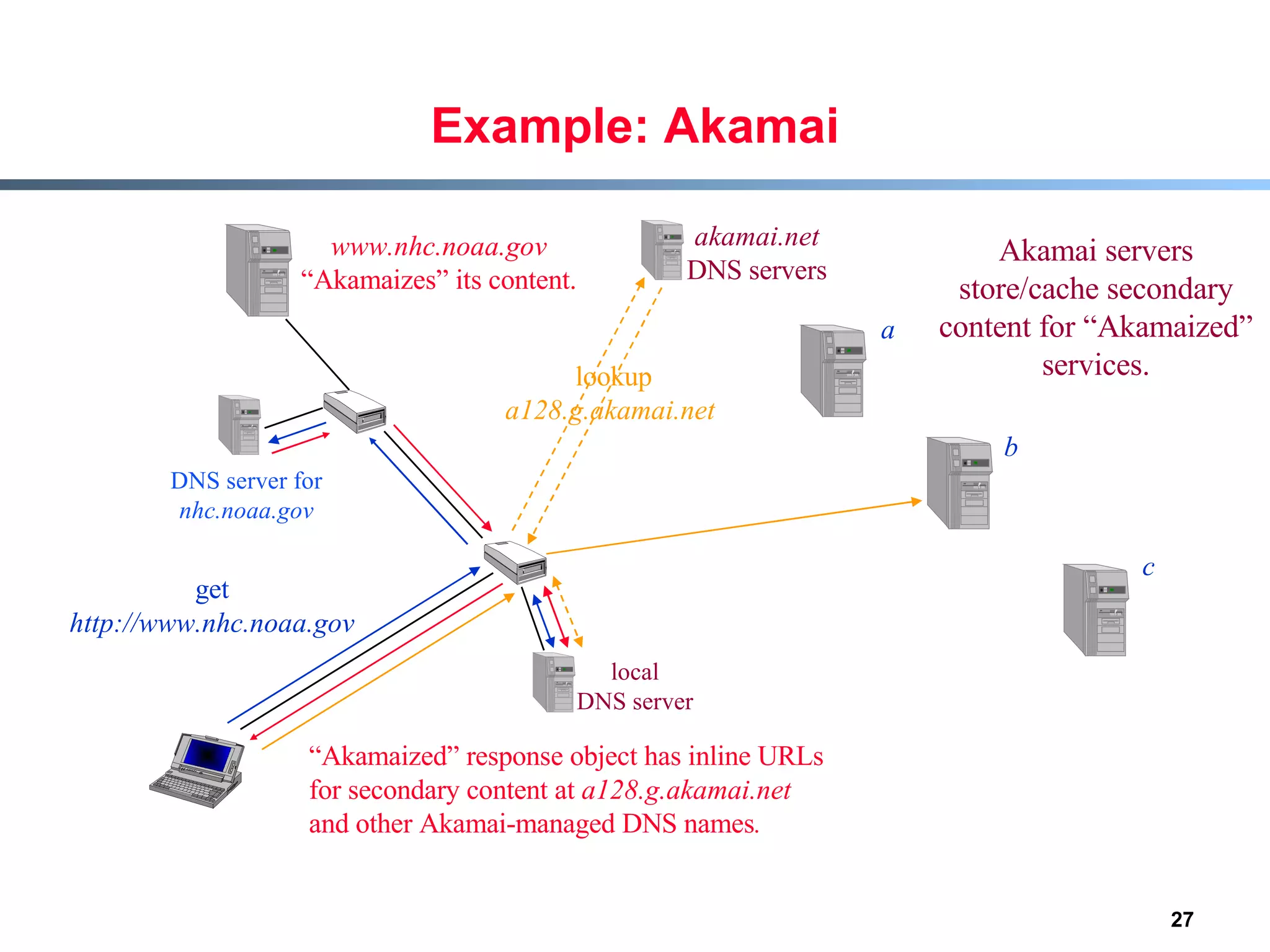 Example: Akamai get http://www.nhc.noaa.gov a DNS server for nhc.noaa.gov b c local DNS server www.nhc.noaa.gov “ Akamaizes” its content. “ Akamaized” response object has inline URLs for secondary content at  a128.g.akamai.net  and other Akamai-managed DNS names . akamai.net DNS servers Akamai servers store/cache secondary content for “Akamaized” services. lookup  a128.g.akamai.net   