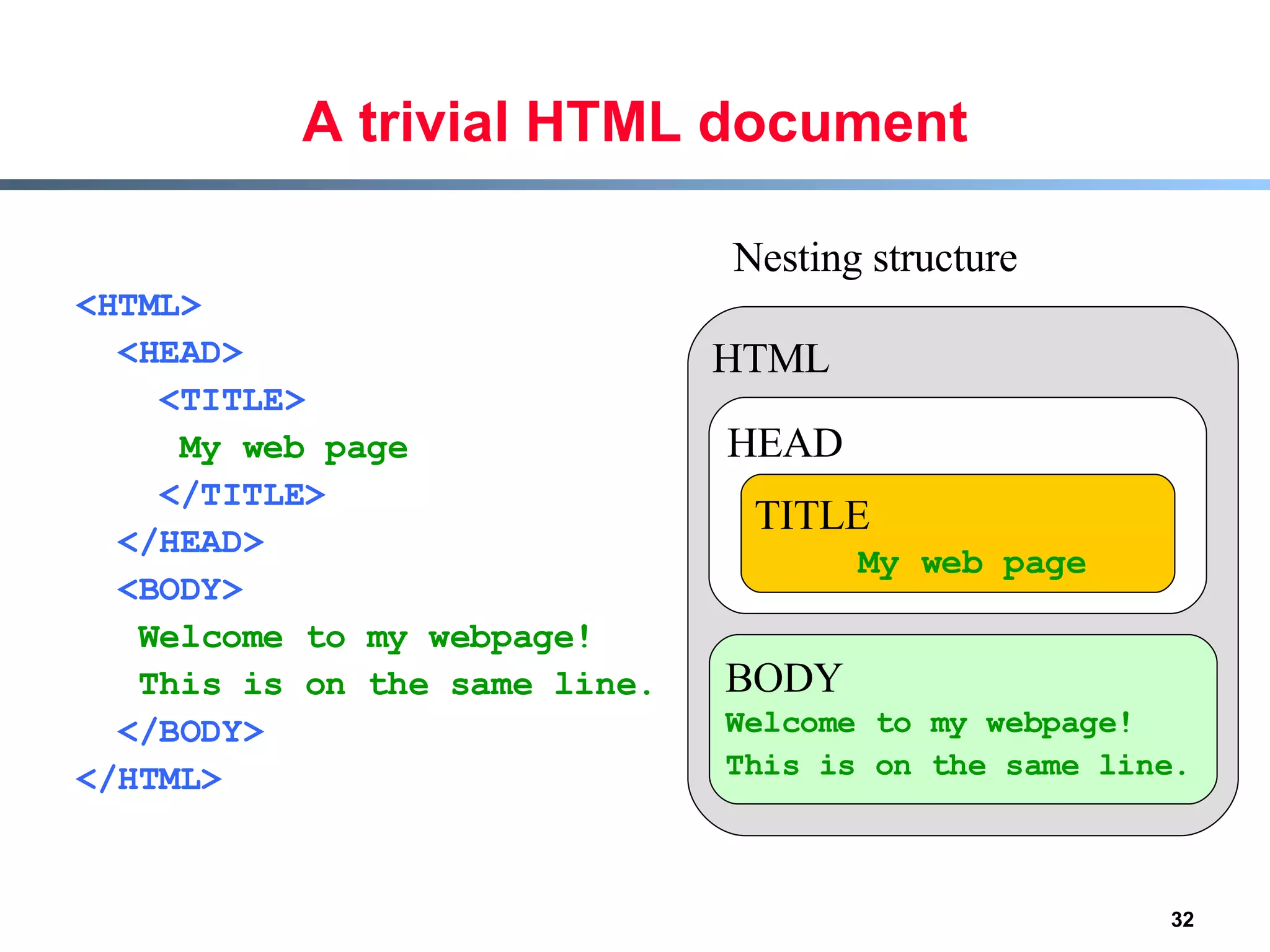 A trivial HTML document <HTML> <HEAD> <TITLE>  My web page   </TITLE> </HEAD> <BODY> Welcome to my webpage! This is on the same line. </BODY> </HTML> HTML HEAD BODY Welcome to my webpage! This is on the same line. TITLE My web page Nesting structure 