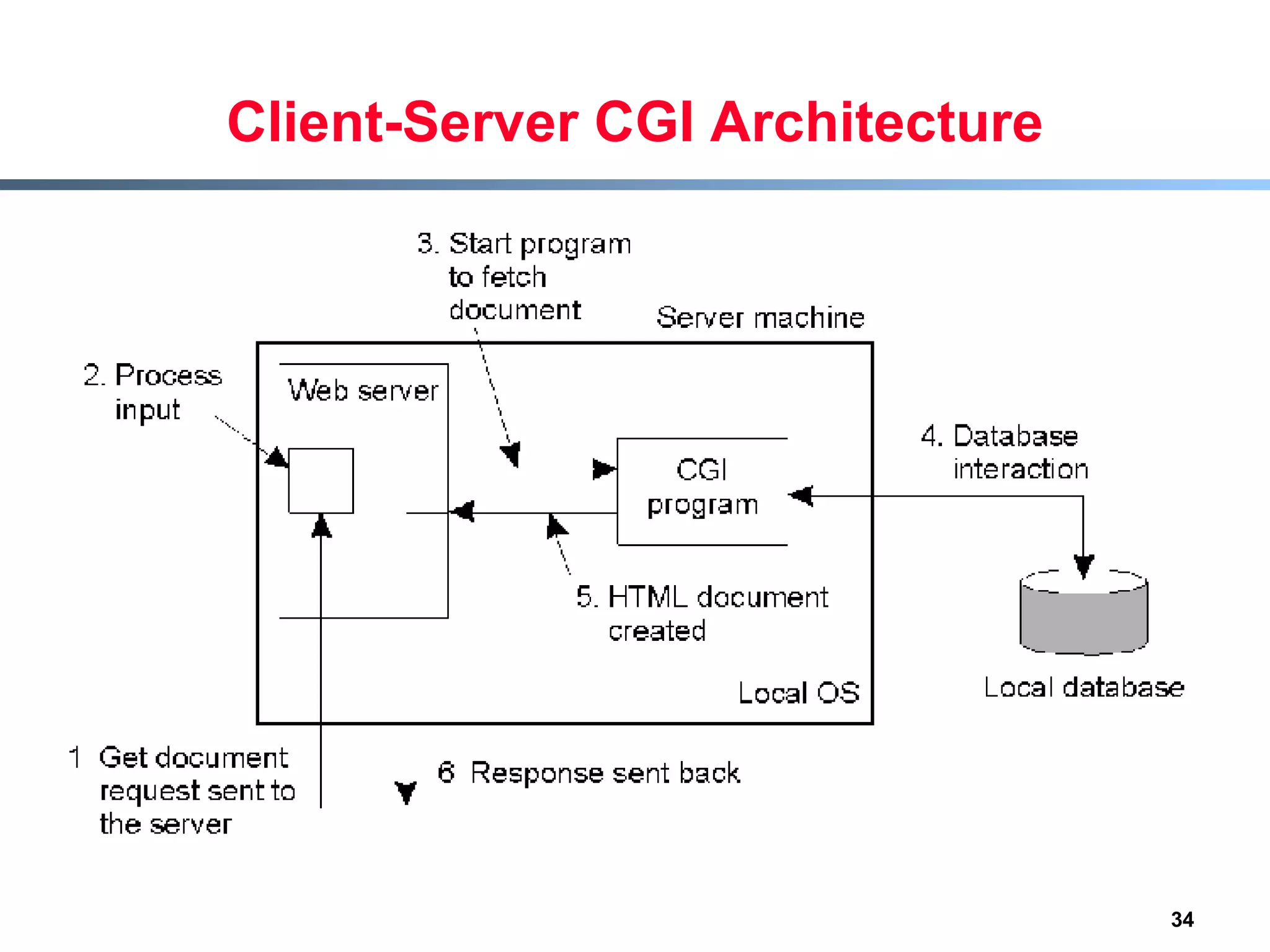Client-Server CGI Architecture 