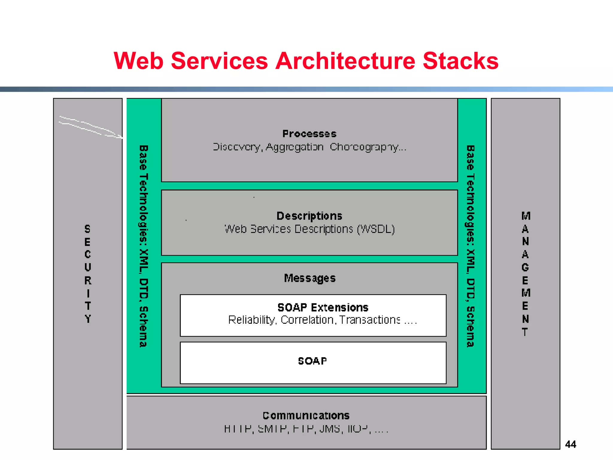 Web Services Architecture Stacks www.w3c.org 