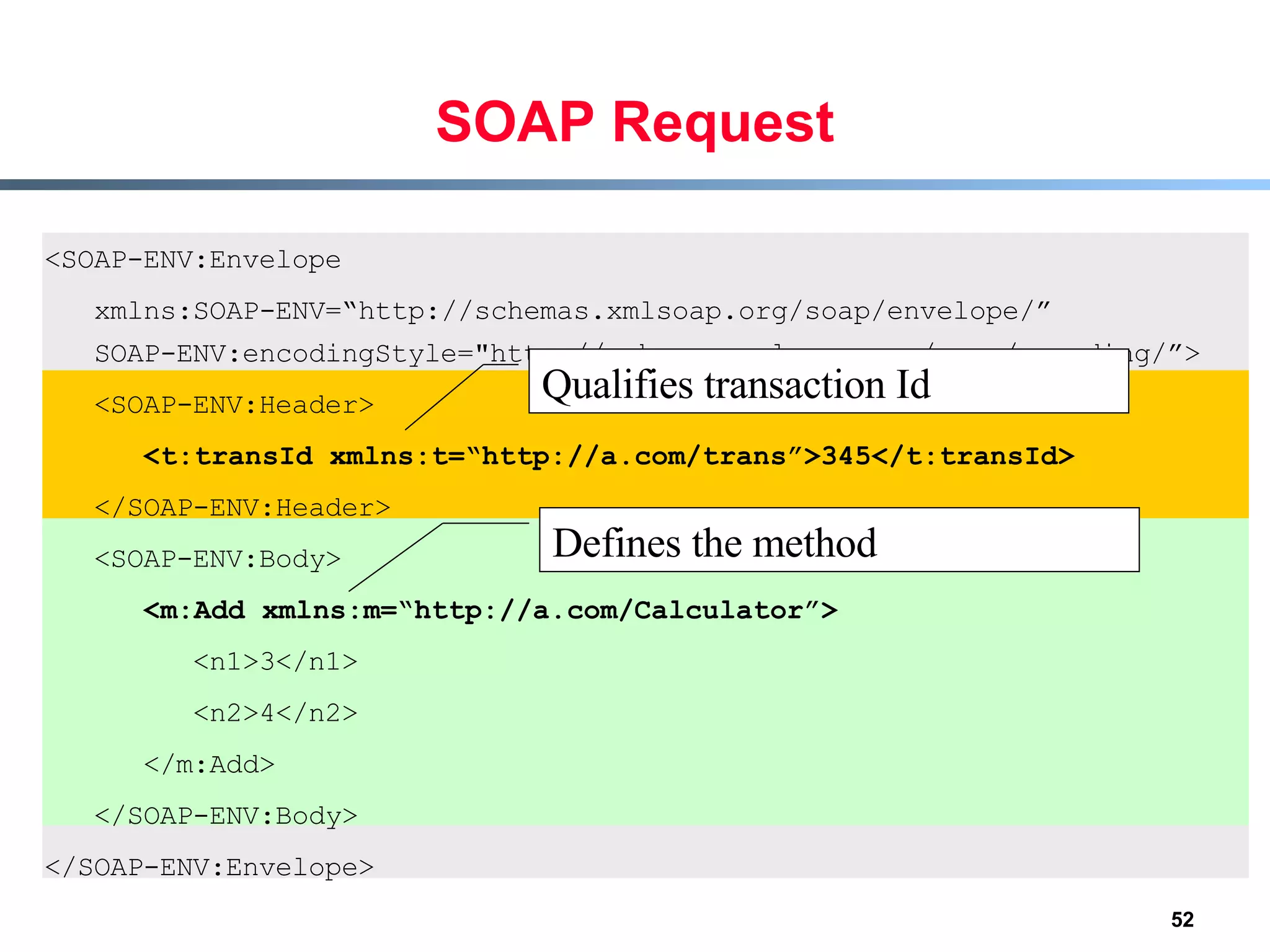 SOAP Request <SOAP-ENV:Envelope  xmlns:SOAP-ENV=“http://schemas.xmlsoap.org/soap/envelope/” SOAP-ENV:encodingStyle=&quot;http://schemas.xmlsoap.org/soap/encoding/”> <SOAP-ENV:Header> <t:transId xmlns:t=“http://a.com/trans”>345</t:transId> </SOAP-ENV:Header> <SOAP-ENV:Body> <m:Add xmlns:m=“http://a.com/Calculator”> <n1>3</n1> <n2>4</n2> </m:Add> </SOAP-ENV:Body> </SOAP-ENV:Envelope> Defines the method Qualifies transaction Id 