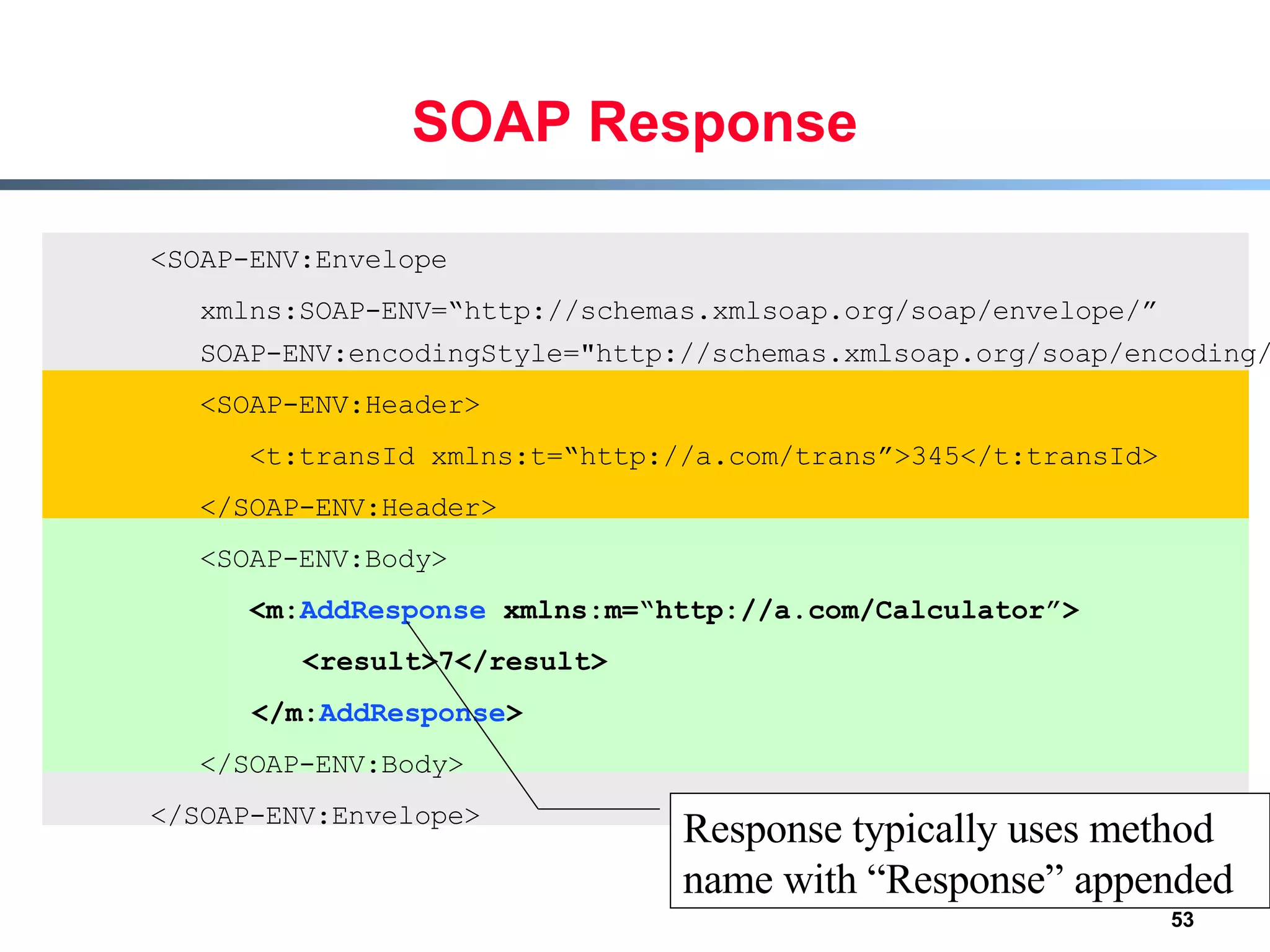 SOAP Response <SOAP-ENV:Envelope  xmlns:SOAP-ENV=“http://schemas.xmlsoap.org/soap/envelope/” SOAP-ENV:encodingStyle=&quot;http://schemas.xmlsoap.org/soap/encoding/”> <SOAP-ENV:Header> <t:transId xmlns:t=“http://a.com/trans”>345</t:transId> </SOAP-ENV:Header> <SOAP-ENV:Body> <m: AddResponse  xmlns:m=“http://a.com/Calculator”> <result>7</result> </m: AddResponse > </SOAP-ENV:Body> </SOAP-ENV:Envelope> Response typically uses method name with “Response” appended 