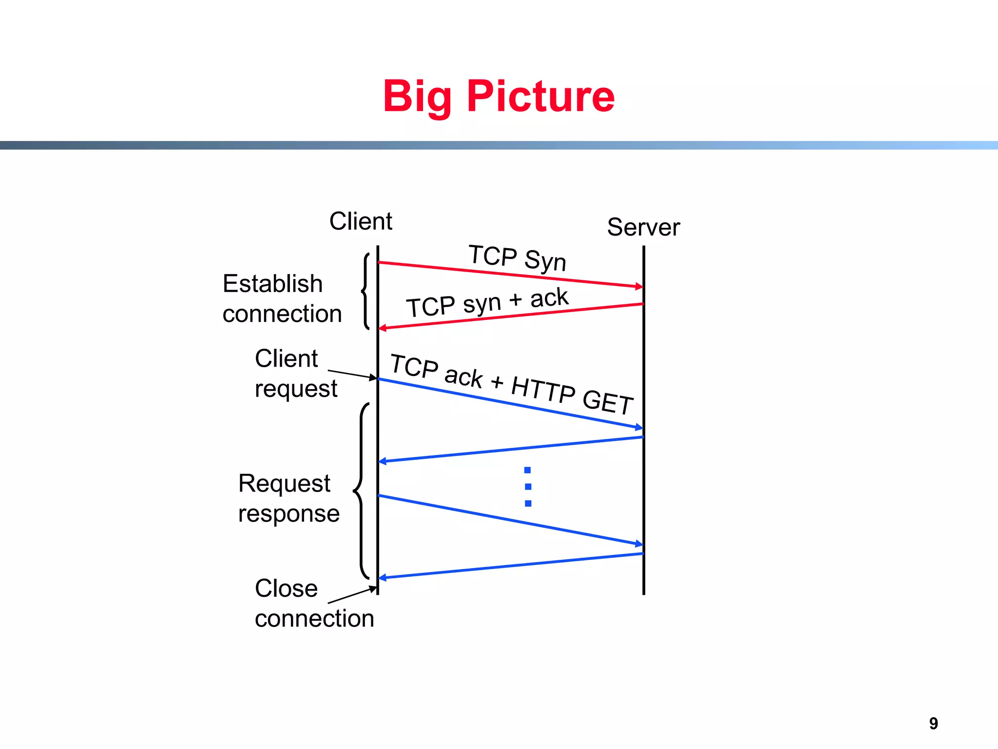 Big Picture Client Server TCP Syn TCP syn + ack  TCP ack + HTTP GET Establish connection Request response Client  request Close connection . . . 