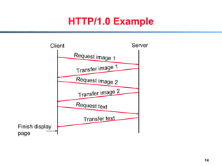HTTP/1.0 Example Client Server Request image 1 Transfer image 1 Request image 2 Transfer image 2 Request text Transfer text Finish display page  