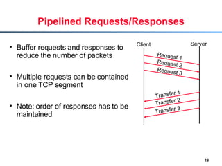 Pipelined Requests/Responses Buffer requests and responses to reduce the number of packets Multiple requests can be contained in one TCP segment Note: order of responses has to be maintained Client Server Request 1 Request 2 Request 3 Transfer 1 Transfer 2 Transfer 3 