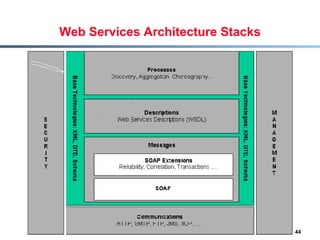 Web Services Architecture Stacks www.w3c.org 