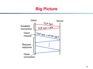 Big Picture Client Server TCP Syn TCP syn + ack  TCP ack + HTTP GET Establish connection Request response Client  request Close connection . . . 