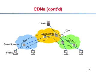 CDNs (cont’d) Clients ISP-1 Server Forward caches Backbone ISP ISP-2 CDN 