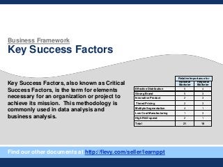 Business Framework
Key Success Factors
Key Success Factors, also known as Critical
Success Factors, is the term for elements
necessary for an organization or project to
achieve its mission. This methodology is
commonly used in data analysis and
business analysis.
Relative Importance for
Effective Distribution
Strong Brand
National
Marketer
5
Regional
Marketer
4
5 3
Innovative Product
Tiered Pricing
2 3
2 3
Multiple Segmentation
Low Cost Manufacturing
4 1
1 3
High R&D spend
Total
2 1
21 18
Find our other documents at http://flevy.com/seller/learnppt
 