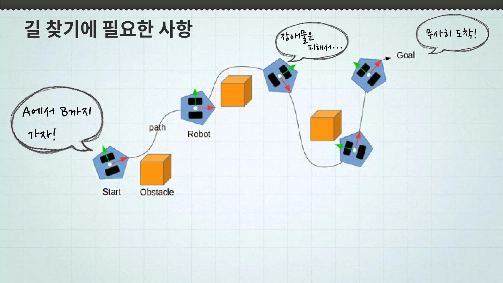 A에서 B까지
가자!
장애물은
피해서…
무사히 도착!
 
