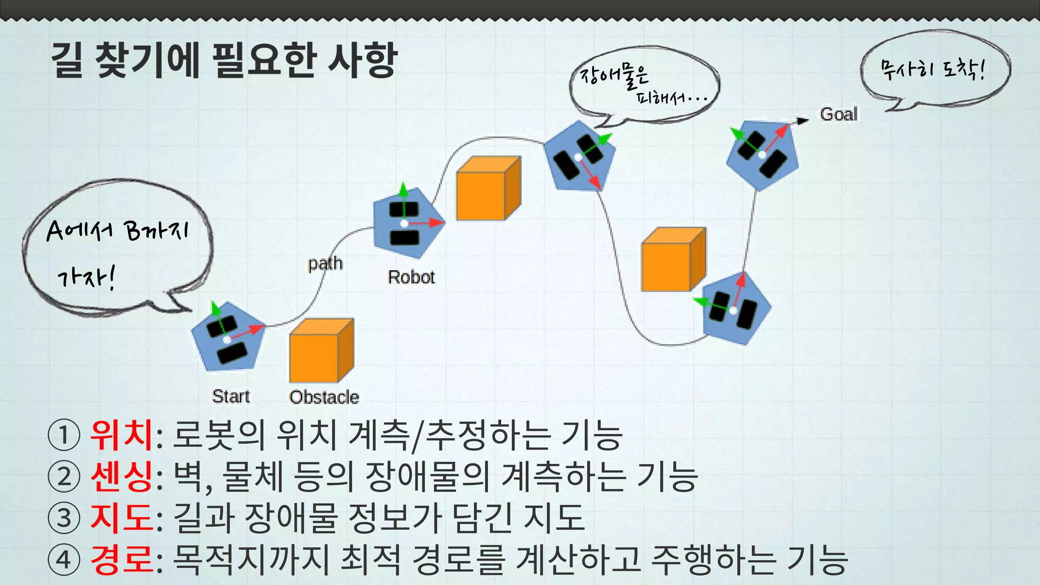 A에서 B까지
가자!
장애물은
피해서…
무사히 도착!
① 위치: 로봇의 위치 계측/추정하는 기능
② 센싱: 벽, 물체 등의 장애물의 계측하는 기능
③ 지도: 길과 장애물 정보가 담긴 지도
④ 경로: 목적지까지 최적 경로를 계산하고 주행하는 기능
 