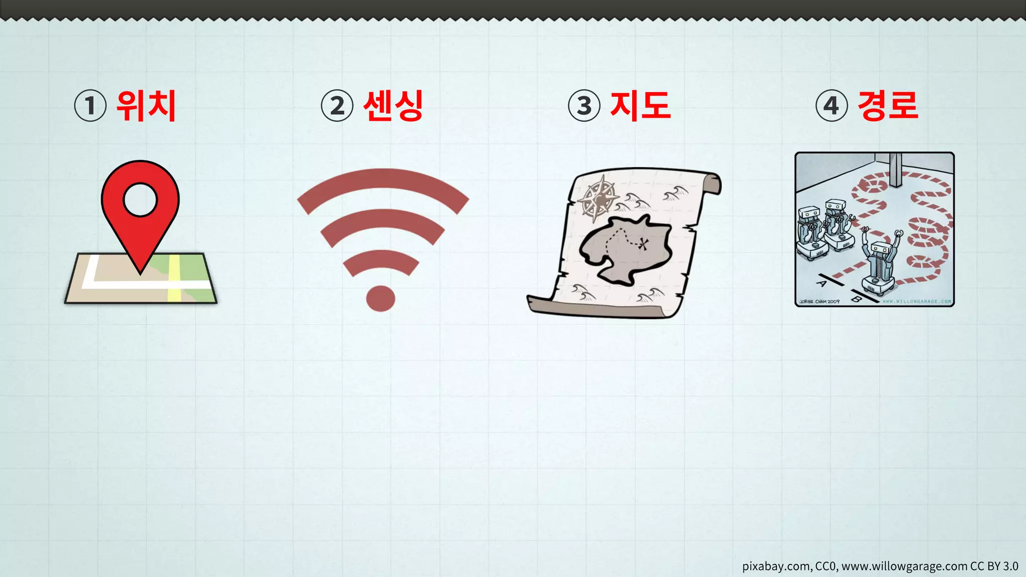 pixabay.com, CC0, www.willowgarage.com CC BY 3.0
① 위치 ② 센싱 ③ 지도 ④ 경로
 