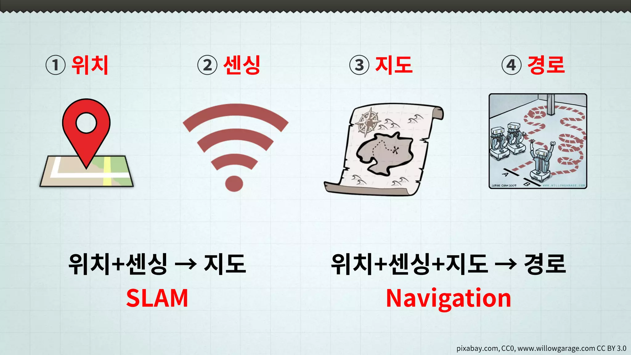 pixabay.com, CC0, www.willowgarage.com CC BY 3.0
① 위치 ② 센싱 ③ 지도 ④ 경로
위치+센싱 → 지도 위치+센싱+지도 → 경로
SLAM Navigation
 