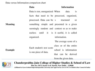 Chanderprabhu Jain College of Higher Studies & School of Law
Plot No. OCF, Sector A-8, Narela, New Delhi – 110040
(Affiliated to Guru Gobind Singh Indraprastha University and Approved by Govt of NCT of Delhi & Bar Council of India)
Data versus Information comparison chart
Data Information
Meaning
Data is raw, unorganized
facts that need to be
processed. Data can be
something simple and
seemingly random and
useless until it is
organized.
When data is
processed, organized,
s tructured or
presented in a given
context so as to make
it useful, it is called
information.
Example
Each student's test score
is one piece of data.
The average score of a
class or of the entire
school is information
that can be derived
from the given data.
 