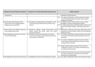 Kompetensi	
  Inti	
  Guru	
  (Standar	
  Kompetensi)	
  

Kompetensi	
  	
  Guru	
  Mata	
  pelajaran(Kompetensi	
  Dasar)	
  

pembelajaran	
  
	
  

	
  

Indikator	
  Esensial	
  
pembelajaran	
  bidang	
  ekonomi	
  

	
  

5.1.2	
  	
  	
  	
  Guru	
  dapat	
  menyebutkan	
  	
  prosedur	
  penyusunan	
  power	
  
point	
  bila	
  disajikan	
  beberapa	
  prosedur	
  dalam	
  program	
  
penggunaan	
  komputer	
  
6.Memfasilitasi	
  pengembangan	
  potensi	
  
6.1 Menyediakan	
  berbagai	
  kegiatan	
  pembelajaran	
  untuk	
   6.1.1	
  	
  Guru	
  dapat	
  membuat	
  	
  tugas	
  mandiri	
  terstruktur	
  dalam	
  
peserta	
  didik	
  untuk	
  mengaktualisasikan	
  
mendorong	
  peserta	
  didik	
  mencapai	
  prestasi	
  secara	
  
pembelajaran	
  	
  ekonomi	
  tentang	
  kewirausahaan	
  
berbagai	
  potensi	
  yang	
  dimiliki.	
  
optimal	
  
6.1.2	
  	
  Guru	
  dapat	
  mengurutkan	
  sistematika	
  penlisan	
  laporan	
  hasil	
  
oservasi	
  siswa	
  dengan	
  disajikan	
  sistematika	
  yang	
  	
  disusun	
  
acak	
  
7.	
  Berkomunikasi	
  secara	
  efektif,	
  empatik,	
  dan	
   7.1 Memahami	
   berbagai	
   strategi	
   berkomunikasi	
   yang	
   7.1.1	
  	
  Menentukan	
  strategi	
  komunikasi	
  yang	
  	
  efektif	
  dalam	
  peoses	
  
santun	
  dengan	
  peserta	
  didik	
  
efektif,	
   empatik	
   dan	
   santun	
   secara	
   lisan	
   tulisan	
  
pembelajaran	
  ekonomi	
  dengan	
  memilih	
  alternatif	
  beberapa	
  
dan/atau	
  bentuk	
  lain.	
  
strategi	
  komunikasi	
  
8.	
  Menyelenggarakan	
  penilaian	
  dan	
  evaluasi	
   8.1 Memahami	
  prinsip-­‐prinsip	
  penilaian	
  dan	
  evaluasi	
  
8.1.1	
  	
  	
  Guru	
  dapat	
  membedakan	
  penilaian	
  pendidik	
  dan	
  penilaian	
  
proses	
  dan	
  hasil	
  belajar	
  
proses	
  dan	
  hasil	
  belajar	
  sesuaia	
  dengan	
  karakteristik	
  
oleh	
  pemerintah	
  dengan	
  disajikan	
  beberapa	
  contoh	
  jenis	
  
	
  
mata	
  pelajaran	
  yang	
  diampu.	
  
penellaian.	
  

9.	
  Memanfaatkan	
  hasil	
  penilaian	
  dan	
  evaluasi	
   9.1 Menggunakan	
  informasi	
  hasil	
  penilaian	
  dan	
  evaluasi	
  

8.1.2	
  	
  	
  Guru	
  dapat	
  membedakan	
  penilaian	
  hasil	
  dan	
  penilaian	
  
proses	
  dengan	
  disajikan	
  beberapa	
  contoh	
  jenis	
  masing	
  
masing	
  penellaian	
  tersebut.	
  
	
  
8.1.3	
  	
  Dengan	
  disajikan	
  beberapa	
  tugas	
  untuk	
  siswa	
  dalam	
  
pembelajaran	
  ekonomi	
  ,	
  guru	
  dapat	
  menentukan	
  yang	
  
merupakan	
  penilaian	
  proyek	
  
	
  
8.1.4	
  	
  Disajikan	
  beberapa	
  kreteria	
  penyusunan	
  tes	
  pilihan	
  ganda,	
  
guru	
  dapat	
  menentukan	
  yang	
  tidak	
  termasuk	
  kreteria	
  
penyusunan	
  tes	
  pilihan	
  ganda.	
  
9.1.1	
  Guru	
  dapat	
  menginterprestasikan	
  	
  hasil	
  analisis	
  daya	
  beda	
  ,	
  

 