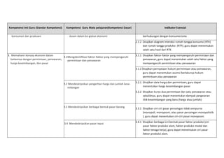 Kompetensi	
  Inti	
  Guru	
  (Standar	
  Kompetensi)	
  

Kompetensi	
  	
  Guru	
  Mata	
  pelajaran(Kompetensi	
  Dasar)	
  

konsumen	
  dan	
  produsen	
  

dusen	
  dalam	
  ke-­‐giatan	
  ekonomi	
  

Indikator	
  Esensial	
  
berhubungan	
  dengan	
  konsumerisme.	
  
2.1.2	
  	
  Disajikan	
  diagram	
  interaksi	
  rumah	
  tangga	
  konsumsi	
  (RTK)	
  
dan	
  rumah	
  tangga	
  produksi	
  	
  (RTP),	
  guru	
  dapat	
  menentukan	
  
salah	
  satu	
  hasil	
  dari	
  RTK	
  

3.	
  	
  Memahami	
  konsep	
  ekonomi	
  dalam	
  
3.1Mengidentifikasi	
  faktor-­‐faktor	
  yang	
  mempengaruhi	
  
kaitannya	
  dengan	
  permintaan,	
  penawaran,	
  
permintaan	
  dan	
  penawaran	
  
harga	
  keseimbangan,	
  dan	
  pasar	
  

3.1.1	
  	
  Disajikan	
  faktor-­‐faktor	
  yang	
  mempengaruhi	
  permintaan	
  dan	
  
penawaran,	
  guru	
  dapat	
  menentukan	
  salah	
  satu	
  faktor	
  yang	
  
mempengaruhi	
  permintaan	
  atau	
  penawaran	
  
3.1.2	
  Disajikan	
  pernyataan	
  hukum	
  permintaan	
  atau	
  penawaran,	
  
guru	
  dapat	
  menentukan	
  asumsi	
  berlakunya	
  hukum	
  
permintaan	
  atau	
  penawaran	
  

3.2	
  Mendeskripsikan	
  pengertian	
  harga	
  dan	
  jumlah	
  kese-­‐
imbangan	
  
	
  

3.3	
  Mendeskripsikan	
  berbagai	
  bentuk	
  pasar	
  barang	
  

3.4	
  	
  Mendeskripsikan	
  pasar	
  input	
  
	
  

3.2.1	
  	
  Disajikan	
  data	
  harga	
  dan	
  permintaan,	
  guru	
  dapat	
  
menentukan	
  harga	
  keseimbangan	
  pasar	
  
3.2.2	
  	
  Disajikan	
  kurva	
  dua	
  permintaan	
  dan	
  satu	
  penawaran	
  atau	
  
sebaliknya,	
  guru	
  dapat	
  menentukan	
  dampak	
  pergeseran	
  
titik	
  keseimbangan	
  yang	
  baru	
  (harga	
  atau	
  jumlah)	
  
3.3.1	
  	
  Disajikan	
  ciri-­‐ciri	
  pasar	
  persaingan	
  tidak	
  sempurna	
  
(monopoli,	
  monopsoni,	
  atau	
  pasar	
  persaingan	
  monopolistik	
  
),	
  guru	
  dapat	
  menentukan	
  ciri-­‐ciri	
  pasar	
  monopsoni.	
  
3.4.1	
  	
  Disajikan	
  berbagai	
  ciri	
  bentuk	
  pasar	
  faktor	
  produksi	
  (ciri	
  
pasar	
  faktor	
  produksi	
  alam,	
  faktor	
  produksi	
  modal	
  dan	
  
faktor	
  tenaga	
  kerja),	
  guru	
  dapat	
  menentukan	
  ciri	
  pasar	
  
faktor	
  produksi	
  alam.	
  

 