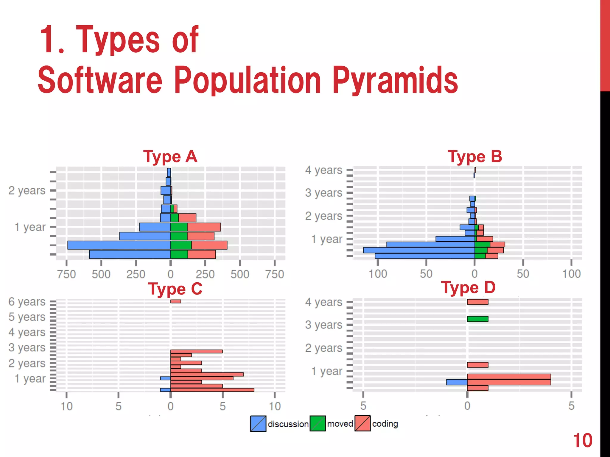10 
1. Types of  
Software Population Pyramids 
Type A 
Type B 
Type C 
Type D 
 