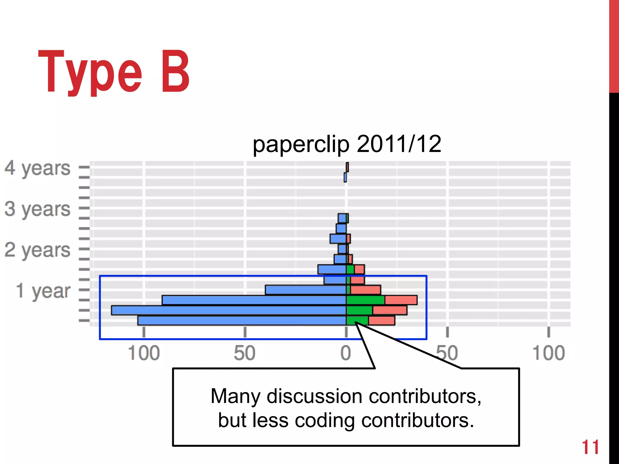11 
paperclip 2011/12 
Many discussion contributors, 
but less coding contributors. 
Type B 
 