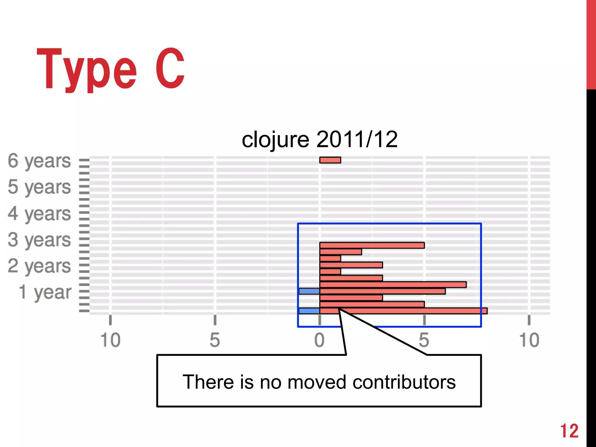 12 
clojure 2011/12 
Type C 
There is no moved contributors 
 