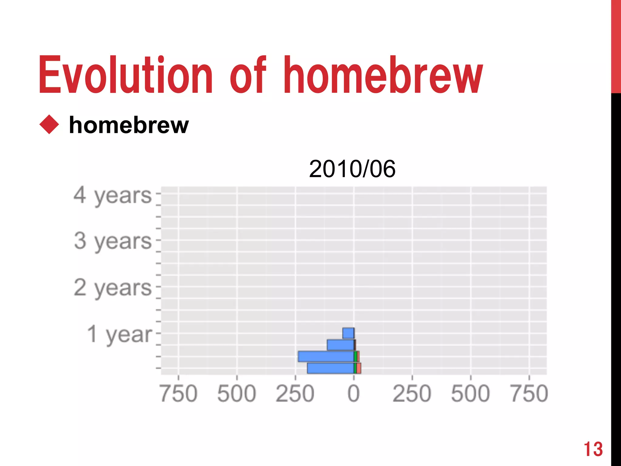 Evolution of homebrew 
u homebrew 
13 
2010/06 
 