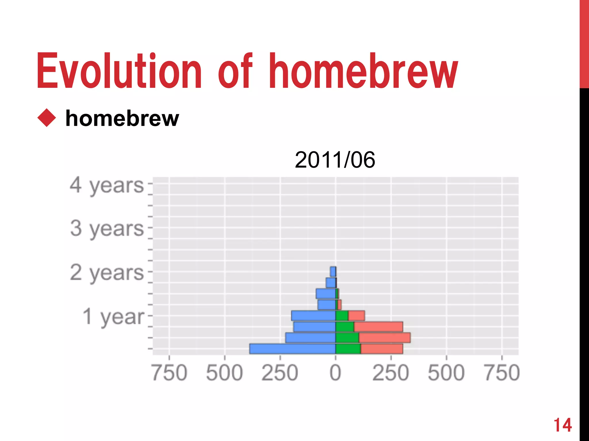 Evolution of homebrew 
u homebrew 
14 
22001101/06 
 