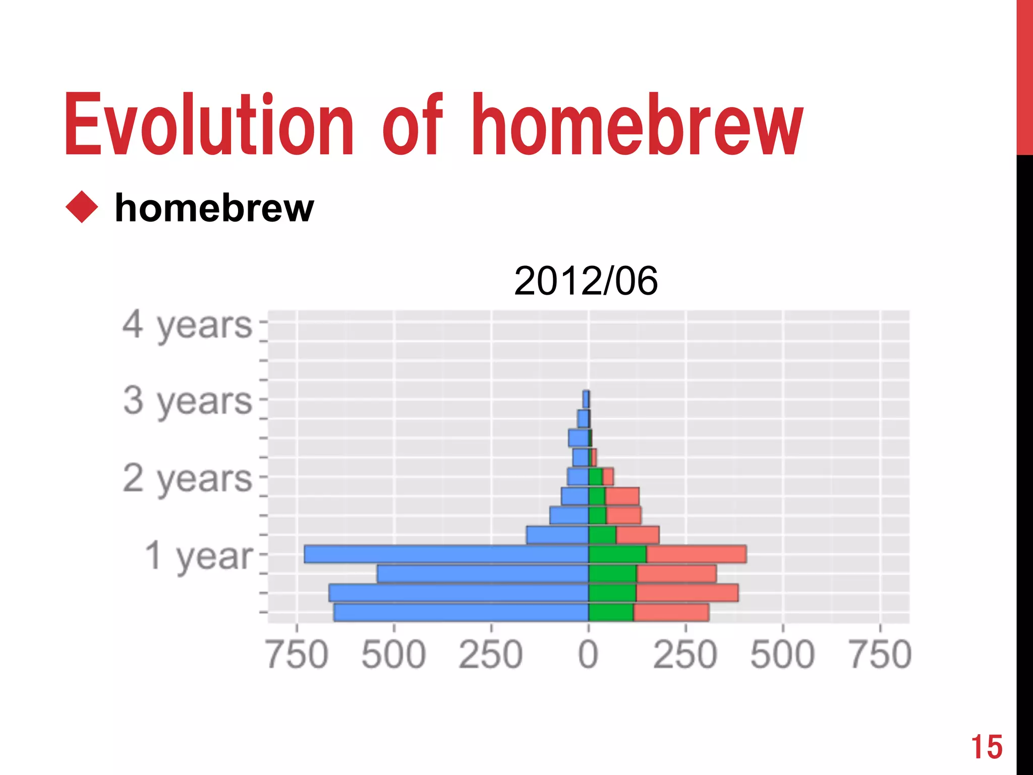 Evolution of homebrew 
u homebrew 
15 
220011021/06 
 