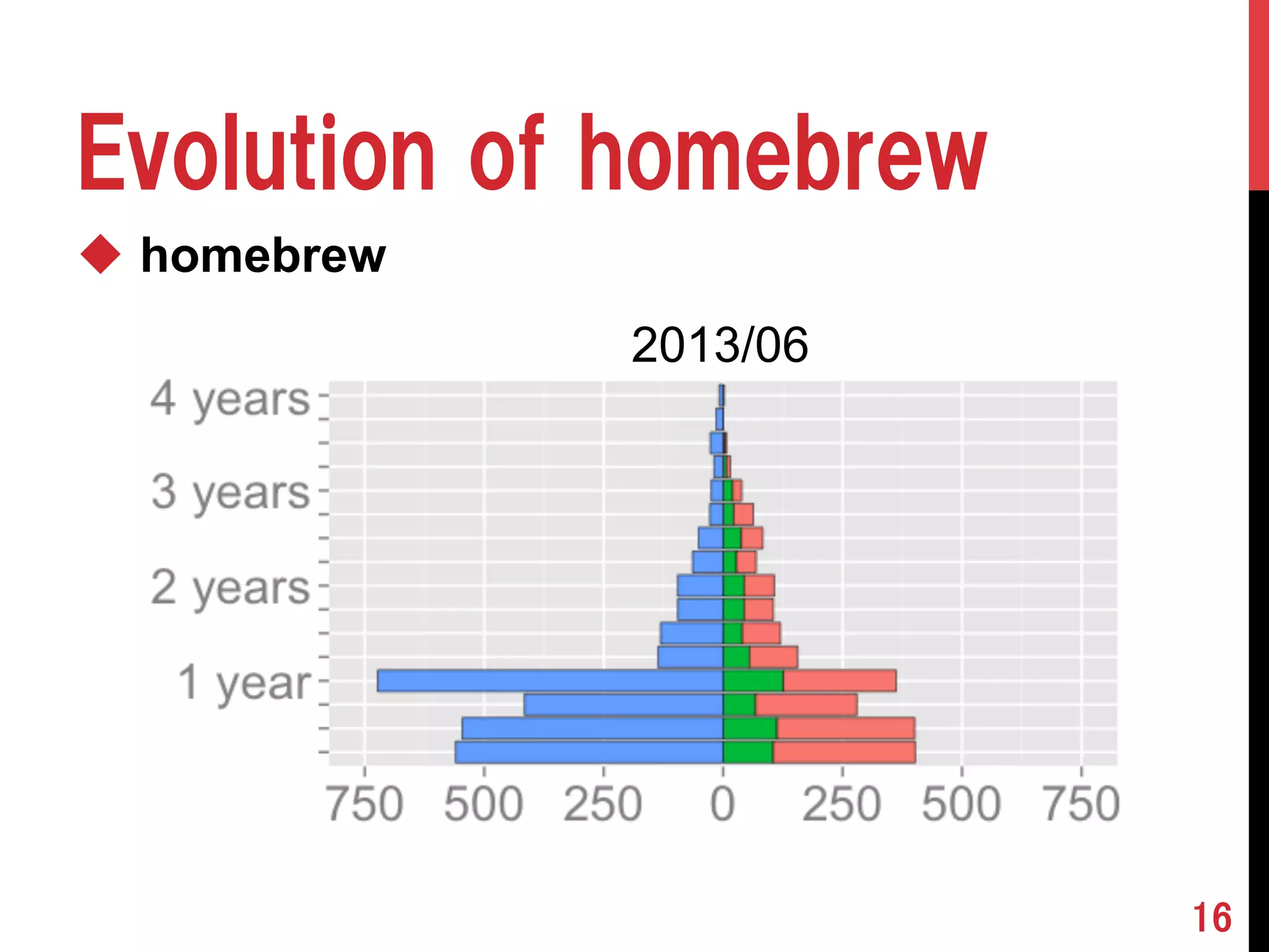 Evolution of homebrew 
u homebrew 
16 
2200110231/06 
 