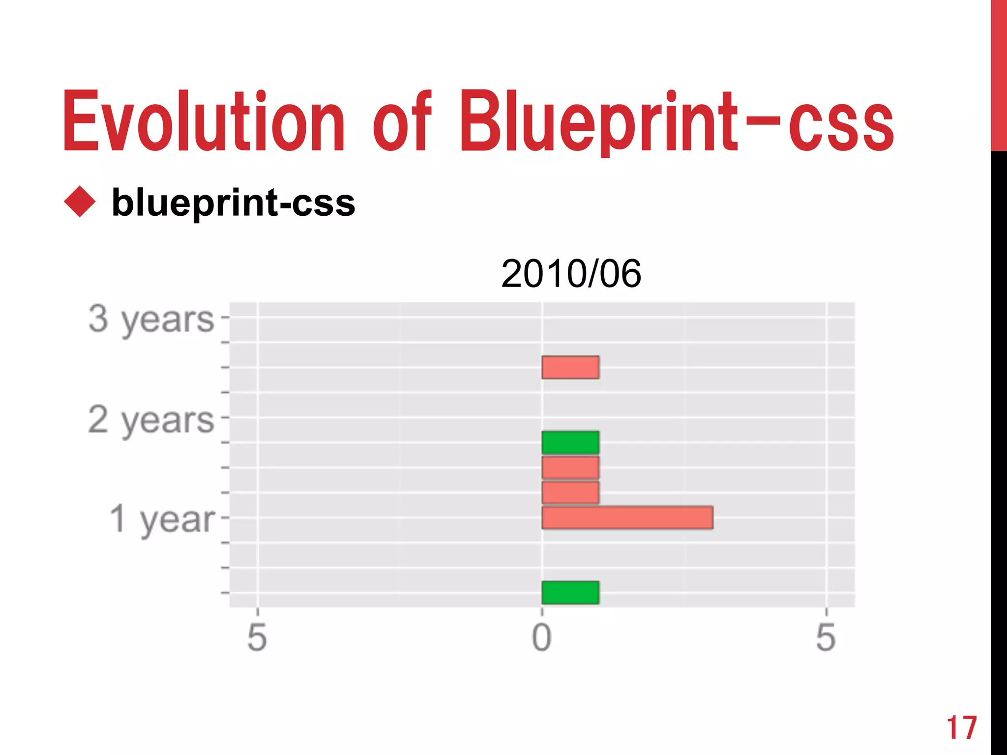 u blueprint-css 
17 
Evolution of Blueprint-css 
2010/06 
 