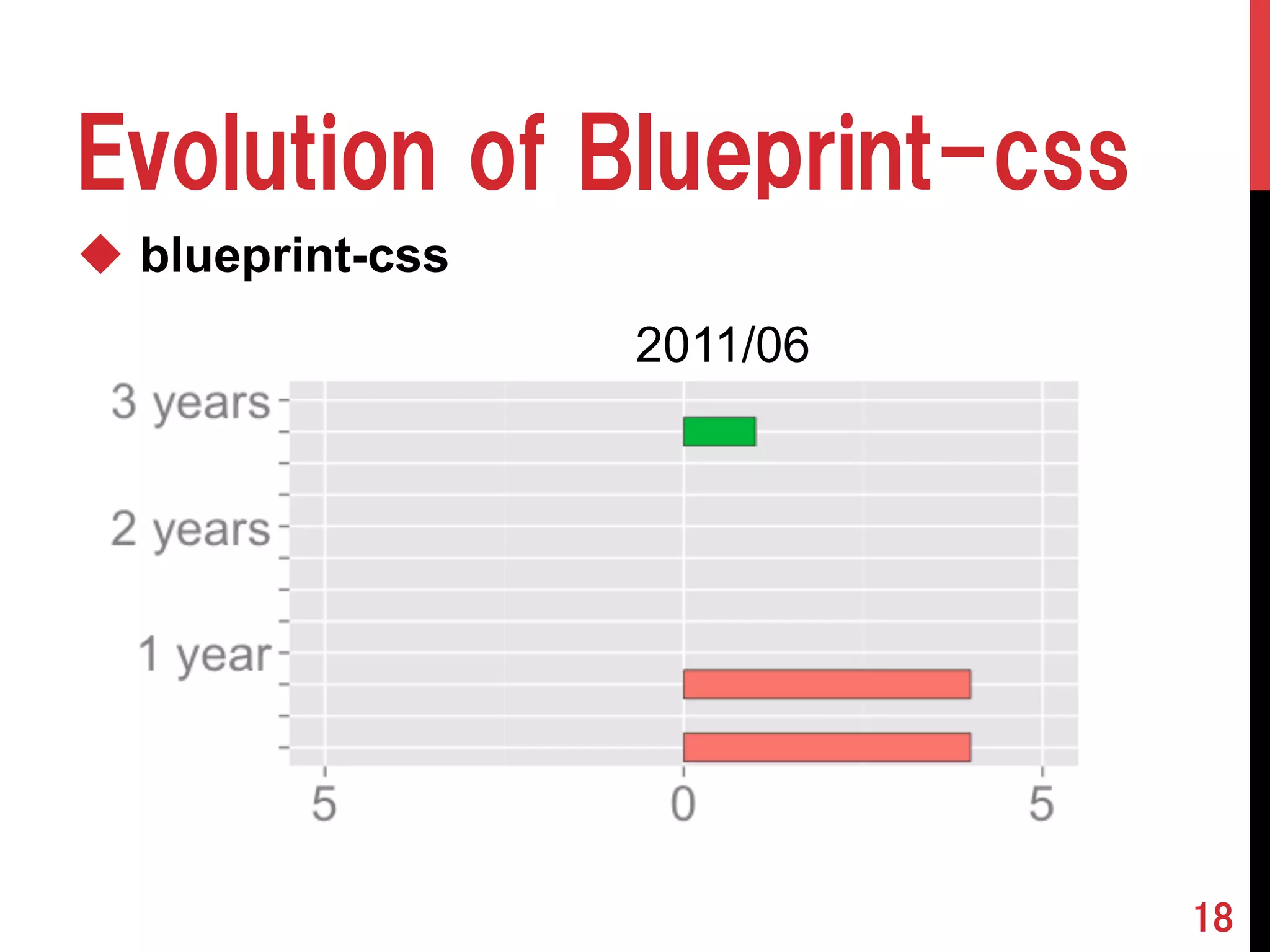 u blueprint-css 
18 
Evolution of Blueprint-css 
22001101/06 
 