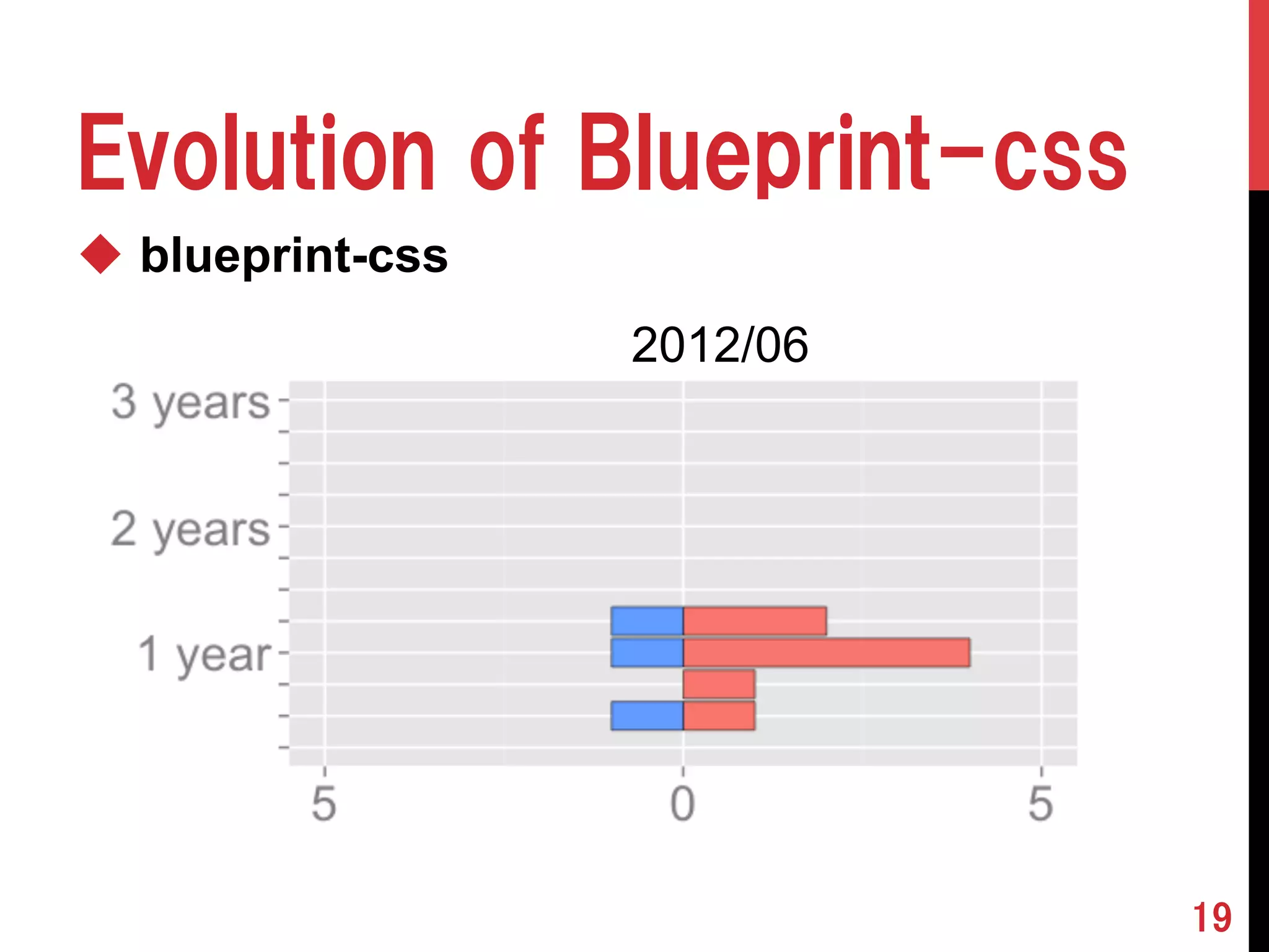 u blueprint-css 
19 
Evolution of Blueprint-css 
220011021/06 
 