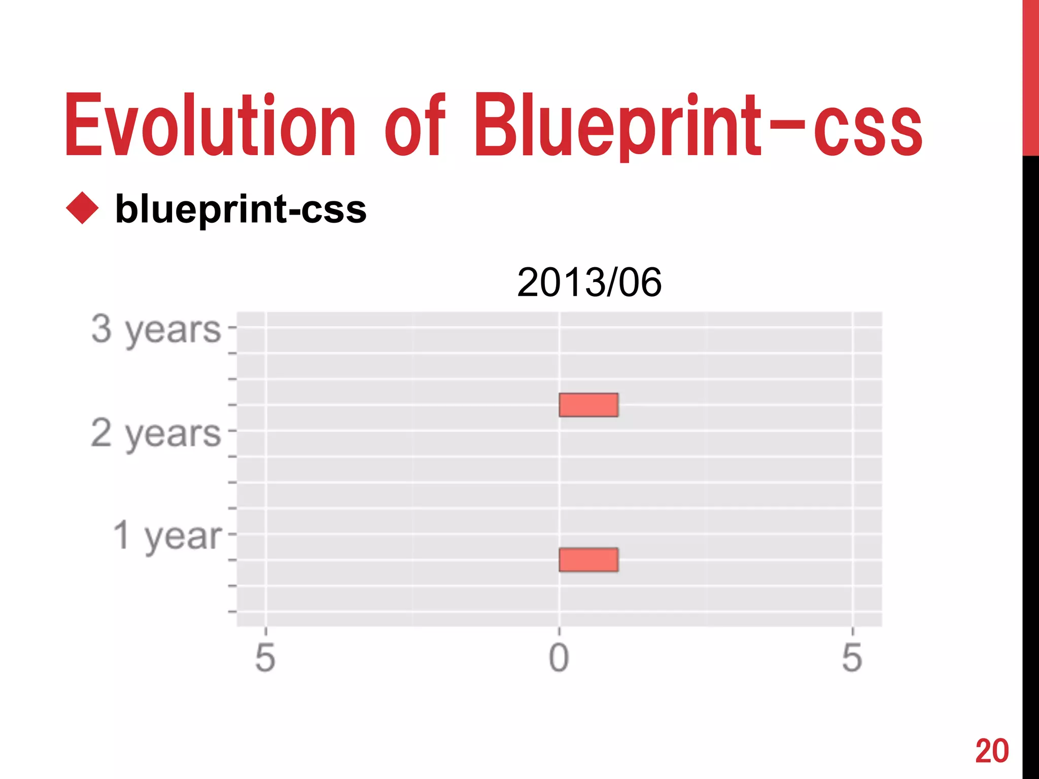 u blueprint-css 
20 
Evolution of Blueprint-css 
2200110231/06 
 