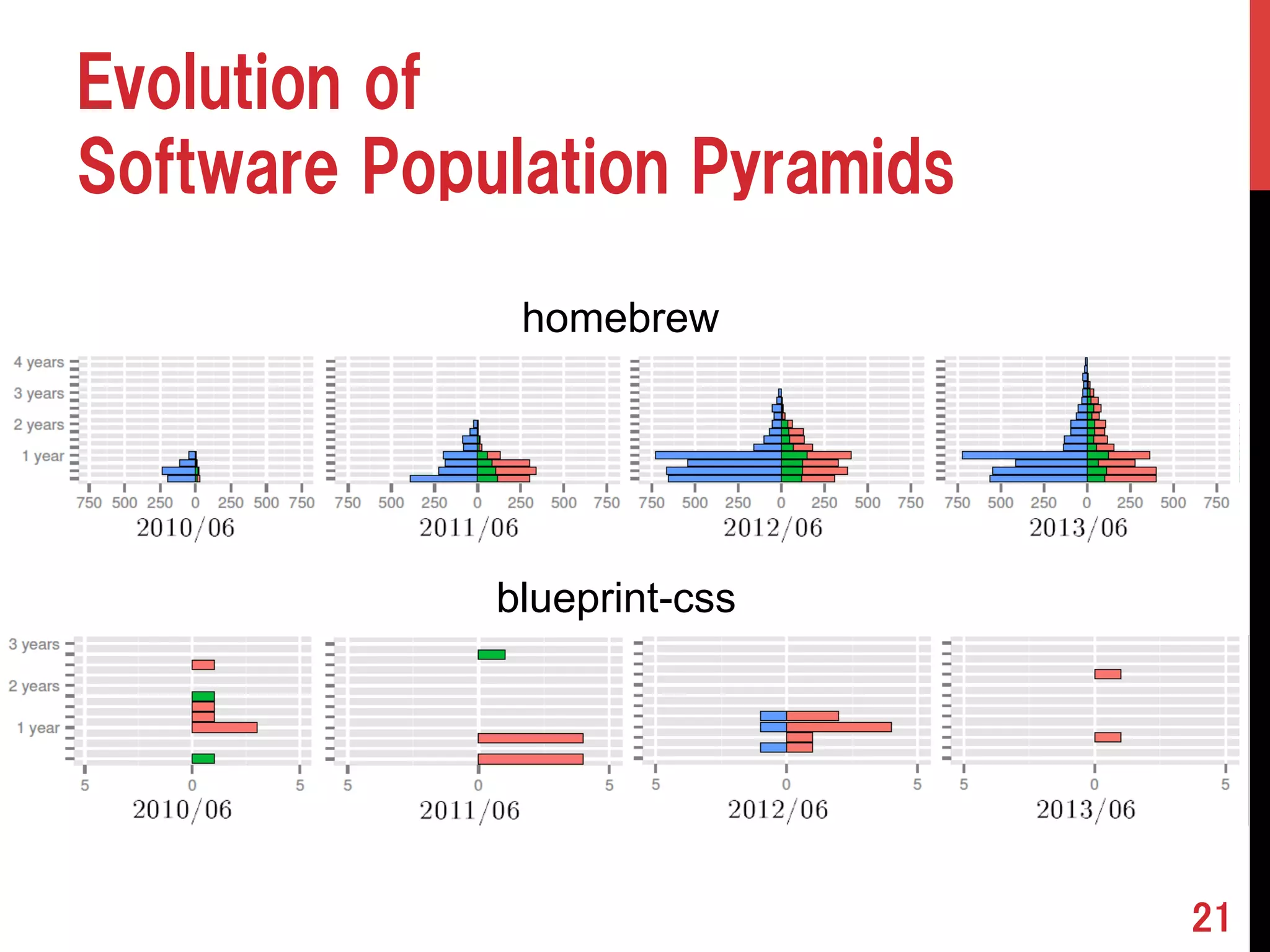 21 
Evolution of 
Software Population Pyramids 
homebrew 
blueprint-css 
 