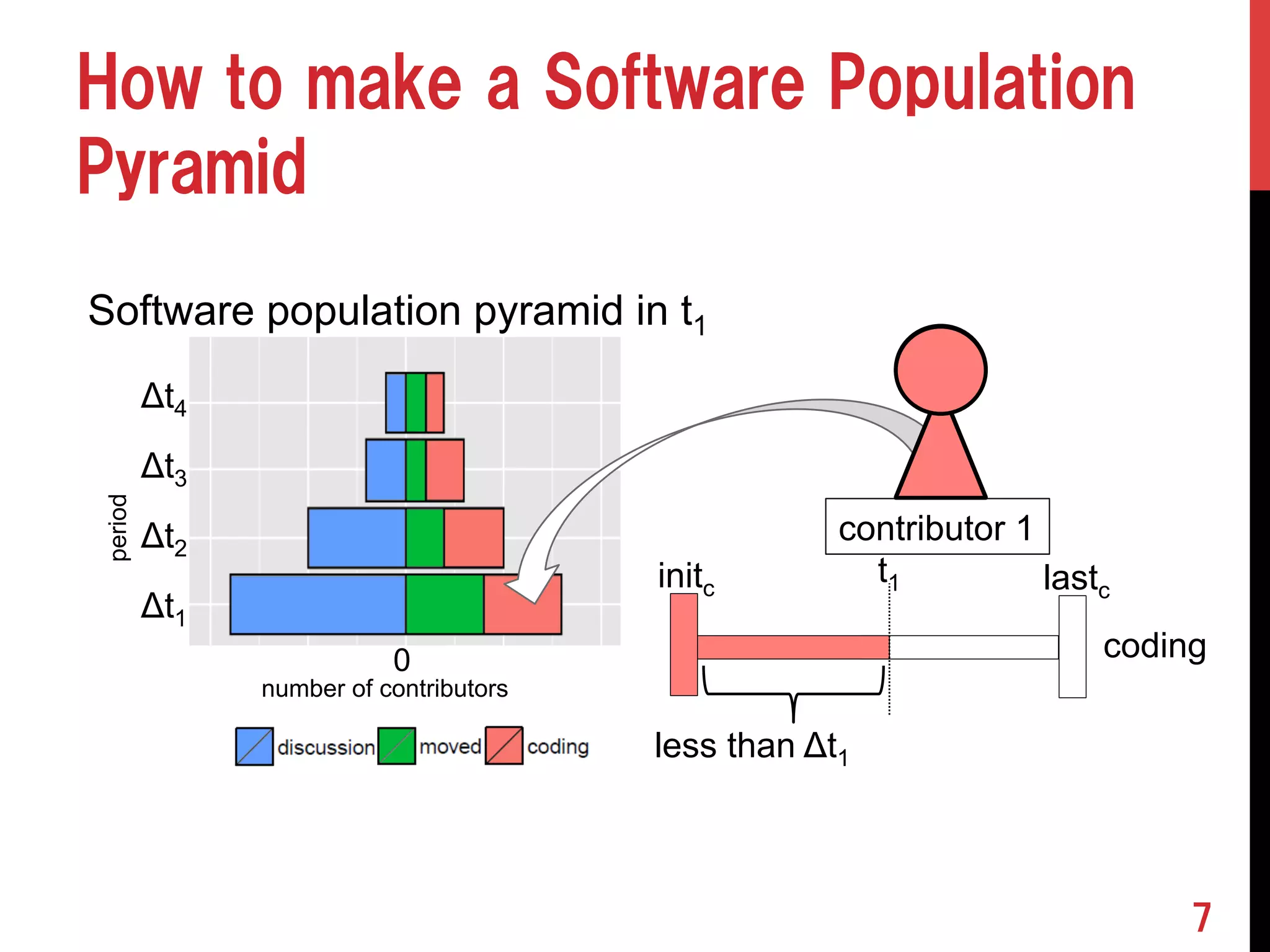 How to make a Software Population 
Pyramid 
period 
0 
number of contributors 
7 
Software population pyramid in t1 
Δt4 
Δt3 
Δt2 
Δt1 
contributor 1 
t1 
initc lastc 
coding 
less than Δt1 
 