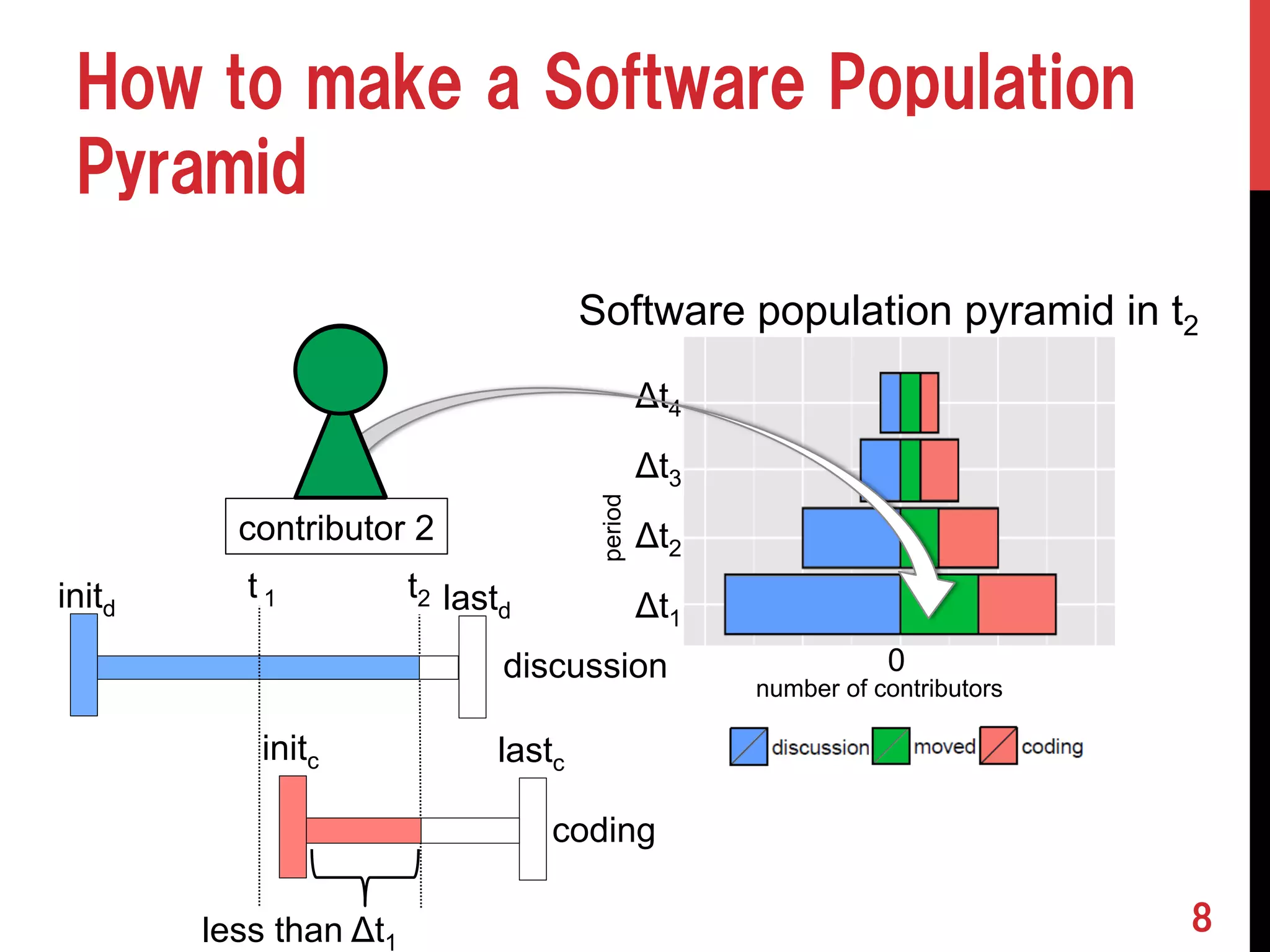 How to make a Software Population 
Pyramid 
8 
period 
0 
number of contributors 
initd lastd t2 
Δt4 
Δt3 
Δt2 
discussion 
initc lastc 
less than Δt1 
Δt1 
coding 
contributor 2 
Software population pyramid in t2 
t１ 
 