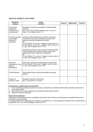 9
MESCOLATORE PLANETARIO
Aspetti da
valutare
Azioni
correttive
Assente Migliorabile Presente
La macchina
dispone del
manuale d'uso e
manutenzione.
Richiedere il manuale al rivenditore o costruttore della
macchina
Rif. D. Lgs 17/2010 (Direttiva Macchine) art. 3 comma 3
lettera c) ed Allegato I punto 1.7.4
Pericolo di contatto
con gli organi
lavoratori in
movimento.
a) Riparo mobile interbloccato (coperchio di chiusura
incernierato e provvisto di sensore di posizione che
arresta la macchina all'apertura del riparo)
Rif.
D. Lgs 81/08 art. 70 comma 2- Allegato V parte I punto 6.3
D. Lgs 81/08 art. 70 comma 2- Allegato V parte II punto 5.2.3
D. Lgs 17/2010 Allegato I punto 1.4.2.2 .
b) Sensore di posizione che consenta il movimento degli
organi lavoratori solo quando la vasca è posizionata
correttamente sotto il coperchio di protezione
Rif.
D. Lgs 81/08 art. 70 c comma 2- Allegato V parte I punto 6.3
D. Lgs 17/2010 Allegato I punto 1.4.2.2
Pericolo di
cesoiamento con gli
organi di
trasmissione.
Ripari fissi: carteratura completa delle zone pericolose
D. Lgs 81/08 art. 70 comma 2 - Allegato V parte I punto 6
D. Lgs 17/2010 Allegato I punto 1.3.8.1
Pericolo elettrico. Vedi Scheda Finale: macchine alimentate da energia
elettrica.
Acquisto di
macchina nuova.
Acquistare macchine marcate CE
Rif. D. Lgs 81/08 art. 70 comma 1
Informazione e addestramento dei lavoratori:
Prima di effettuare qualsiasi operazione di pulizia o manutenzione, disattivare l'interruttore principale e disinserire la
spina della corrente.
Non smontare mai nessun dispositivo di sicurezza presente sulla macchina.
Seguire le “Istruzioni operative”
Osservazioni particolari
L'adozione di comportamenti sicuri e la vigilanza da parte del datore di lavoro e del preposto sono possibili solo se sono
stati attuati i punti precedenti.
Le regole generali per la “Manutenzione, riparazione, regolazione, ecc.” sono indicate nel manuale d’uso e manutenzione e,
in generale, nel D. Lgs. 81/08 all’Allegato V parte I punto 11.
 