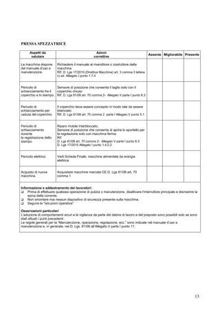 13
PRESSA SPEZZATRICE
Aspetti da
valutare
Azioni
correttive
Assente Migliorabile Presente
La macchina dispone
del manuale d'uso e
manutenzione.
Richiedere il manuale al rivenditore o costruttore della
macchina
Rif. D. Lgs 17/2010 (Direttiva Macchine) art. 3 comma 3 lettera
c) ed Allegato I punto 1.7.4
Pericolo di
schiacciamento fra il
coperchio e lo stampo.
Sensore di posizione che consenta il taglio solo con il
coperchio chiuso
Rif. D. Lgs 81/08 art. 70 comma 2- Allegato V parte I punto 6.3
Pericolo di
schiacciamento per
caduta del coperchio.
Il coperchio deve essere concepito in modo tale da essere
bilanciato
Rif. D. Lgs 81/08 art. 70 comma 2 parte I Allegato V punto 5.1
Pericolo di
schiacciamento
durante
la registrazione dello
stampo
Riparo mobile interbloccato.
Sensore di posizione che consenta di aprire lo sportello per
la regolazione solo con macchina ferma.
Rif.
D. Lgs 81/08 art. 70 comma 2- Allegato V parte I punto 6.3
D. Lgs 17/2010 Allegato I punto 1.4.2.2
Pericolo elettrico Vedi Scheda Finale: macchine alimentate da energia
elettrica
Acquisto di nuova
macchina
Acquistare macchine marcate CE D. Lgs 81/08 art. 70
comma 1
Informazione e addestramento dei lavoratori:
Prima di effettuare qualsiasi operazione di pulizia o manutenzione, disattivare l'interruttore principale e disinserire la
spina della corrente.
Non smontare mai nessun dispositivo di sicurezza presente sulla macchina.
Seguire le “Istruzioni operative”
Osservazioni particolari
L'adozione di comportamenti sicuri e la vigilanza da parte del datore di lavoro e del preposto sono possibili solo se sono
stati attuati i punti precedenti .
Le regole generali per la “Manutenzione, riparazione, regolazione, ecc.” sono indicate nel manuale d’uso e
manutenzione e, in generale, nel D. Lgs. 81/08 all’Allegato V parte I punto 11.
 