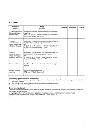 15
MACINAPANE
Aspetti da
valutare
Azioni
correttive
Assente Migliorabile Presente
La macchina dispone
del manuale d'uso e
manutenzione
Richiedere il manuale al rivenditore o costruttore della
macchina
Rif. D. Lgs 17/2010 (Direttiva macchine) art. 3 comma 3
lettera c) ed Allegato I punto 1.7.4
Pericolo di
cesoiamento con il
coltello macinapane
nella zona di carico
Riparo fisso o imbocco di carico conformato in modo da
impedire che si arrivi agli organi lavoratori.
Rif.
D. Lgs 81/08 art. 70 c comma 2 - Allegato V parte I punto 6
D. Lgs 17/2010 Allegato I punto 1.4.2.3
Pericolo di
cesoiamento con il
coltello macinapane
nella zona di scarico
Riparo fisso: (imbocco della zona di alimentazione con
dimensioni che rendano inaccessibili i coltelli)
Rif.
D. Lgs 81/08 art. 70 comma 2 parte I Allegato V punto 6
D. Lgs 17/2010 Allegato I punto 1.4.2.3
Pericolo elettrico Vedi Scheda Finale: macchine alimentate da energia
elettrica
Acquisto di nuova
macchina
Acquistare macchine marcate CE
Rif. D. Lgs 81/08 art. 70 comma 1
Informazione e addestramento dei lavoratori:
Prima di effettuare qualsiasi operazione di pulizia o manutenzione, disattivare l'interruttore principale e disinserire la
spina della corrente.
Non smontare mai nessun dispositivo di sicurezza presente sulla macchina.
Seguire le “Istruzioni operative”
Osservazioni particolari
L'adozione di comportamenti sicuri e la vigilanza da parte del datore di lavoro e del preposto sono possibili solo se sono
stati attuati i punti precedenti
Le regole generali per la “Manutenzione, riparazione, regolazione, ecc.” sono indicate nel manuale d’uso e
manutenzione e, in generale, nel D. Lgs. 81/08 all’Allegato V parte I punto 11.
 