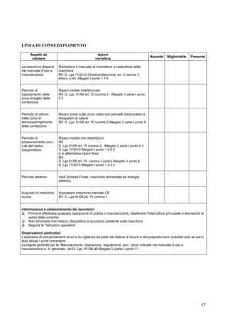 17
LINEA DI CONFEZIONAMENTO
Aspetti da
valutare
Azioni
correttive
Assente Migliorabile Presente
La macchina dispone
del manuale d'uso e
manutenzione
Richiedere il manuale al rivenditore o costruttore della
macchina
Rif. D. Lgs 17/2010 (Direttiva Macchine) art. 3 comma 3
lettera c) ed Allegato I punto 1.7.4
Pericolo di
cesoiamento nella
zona di taglio della
confezione
Riparo mobile interbloccato
Rif. D. Lgs. 81/08 art. 70 comma 2 - Allegato V parte I punto
6.3
Pericolo di ustioni
nella zona di
termorestringimento
della confezione
Riparo posto sulle zone calde con pannelli distanziatori e
dissipatori di calore
Rif. D. Lgs. 81/08 art. 70 comma 2 Allegato V parte I punto 8
Pericolo di
schiacciamento con i
rulli del nastro
trasportatore
Riparo mobile con interblocco
Rif.
D. Lgs 81/08 art. 70 comma 2- Allegato V parte I punto 6.3
D. Lgs 17/2010 Allegato I punto 1.4.2.2
o in alternativa riparo fisso
Rif.
D. Lgs 81/08 art. 70 comma 2 parte I Allegato V punto 6
D. Lgs 17/2010 Allegato I punto 1.4.2.3
Pericolo elettrico Vedi Scheda Finale: macchine alimentate da energia
elettrica
Acquisto di macchina
nuova
Acquistare macchine marcate CE
Rif. D. Lgs 81/08 art. 70 comma 1
Informazione e addestramento dei lavoratori:
Prima di effettuare qualsiasi operazione di pulizia o manutenzione, disattivare l'interruttore principale e disinserire la
spina della corrente.
Non smontare mai nessun dispositivo di sicurezza presente sulla macchina.
Seguire le “Istruzioni operative”
Osservazioni particolari
L'adozione di comportamenti sicuri e la vigilanza da parte del datore di lavoro e del preposto sono possibili solo se sono
stati attuati i punti precedenti
Le regole generali per la “Manutenzione, riparazione, regolazione, ecc.” sono indicate nel manuale d’uso e
manutenzione e, in generale, nel D. Lgs. 81/08 all’Allegato V parte I punto 11.
 