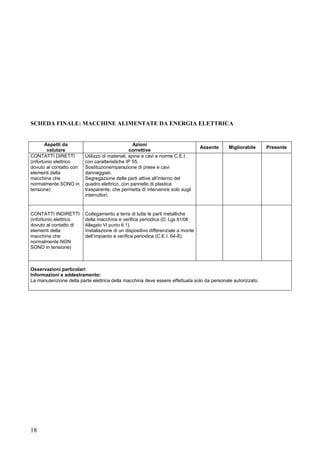 18
SCHEDA FINALE: MACCHINE ALIMENTATE DA ENERGIA ELETTRICA
Aspetti da
valutare
Azioni
correttive
Assente Migliorabile Presente
CONTATTI DIRETTI
(infortunio elettrico
dovuto al contatto con
elementi della
macchina che
normalmente SONO in
tensione)
Utilizzo di materiali, spine e cavi a norme C.E.I.
con caratteristiche IP 55.
Sostituzione/riparazione di prese e cavi
danneggiati.
Segregazione delle parti attive all’interno del
quadro elettrico, con pannello di plastica
trasparente, che permetta di intervenire solo sugli
interruttori.
CONTATTI INDIRETTI
(infortunio elettrico
dovuto al contatto di
elementi della
macchina che
normalmente NON
SONO in tensione)
Collegamento a terra di tutte le parti metalliche
della macchina e verifica periodica (D. Lgs 81/08
Allegato VI punto 6.1).
Installazione di un dispositivo differenziale a monte
dell’impianto e verifica periodica (C.E.I. 64-8).
Osservazioni particolari
Informazioni e addestramento:
La manutenzione della parte elettrica della macchina deve essere effettuata solo da personale autorizzato.
 