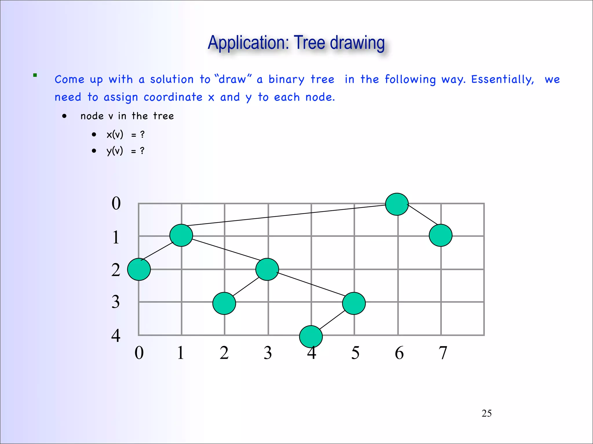 Application: Tree drawing
 Come up with a solution to “draw” a binary tree in the following way. Essentially, we
need to assign coordinate x and y to each node.
• node v in the tree
• x(v) = ?
• y(v) = ?
0 1 2 3
0
1
2
3
4
4 5 6 7
25
 