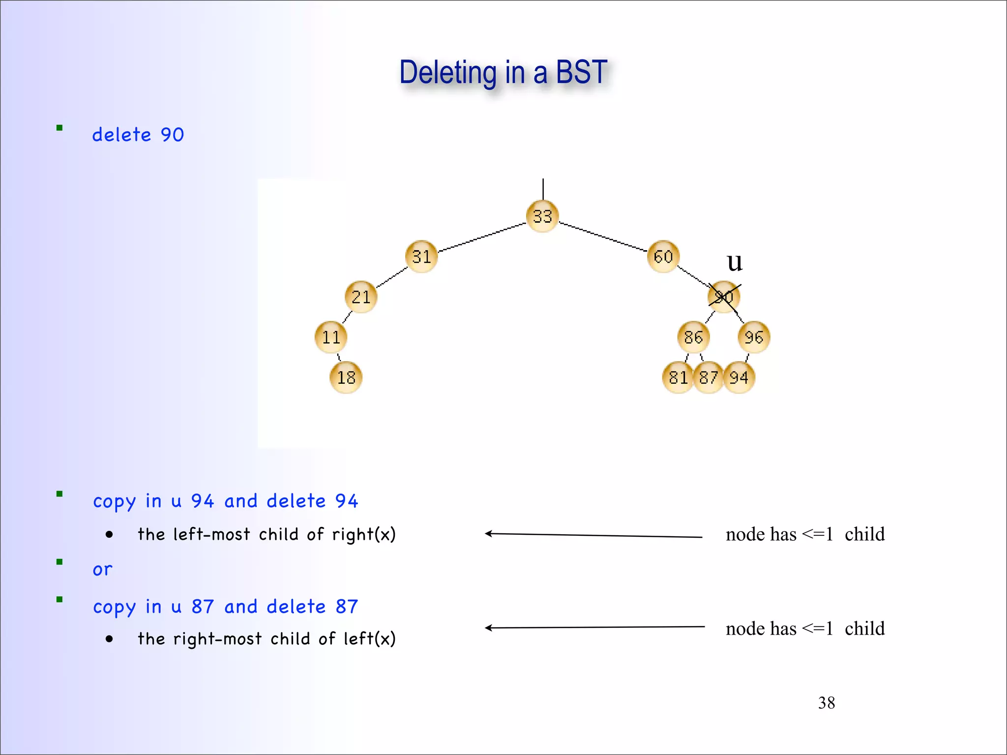 Deleting in a BST
 delete 90
 copy in u 94 and delete 94
• the left-most child of right(x)
 or
 copy in u 87 and delete 87
• the right-most child of left(x)
u
node has <=1 child
node has <=1 child
38
 