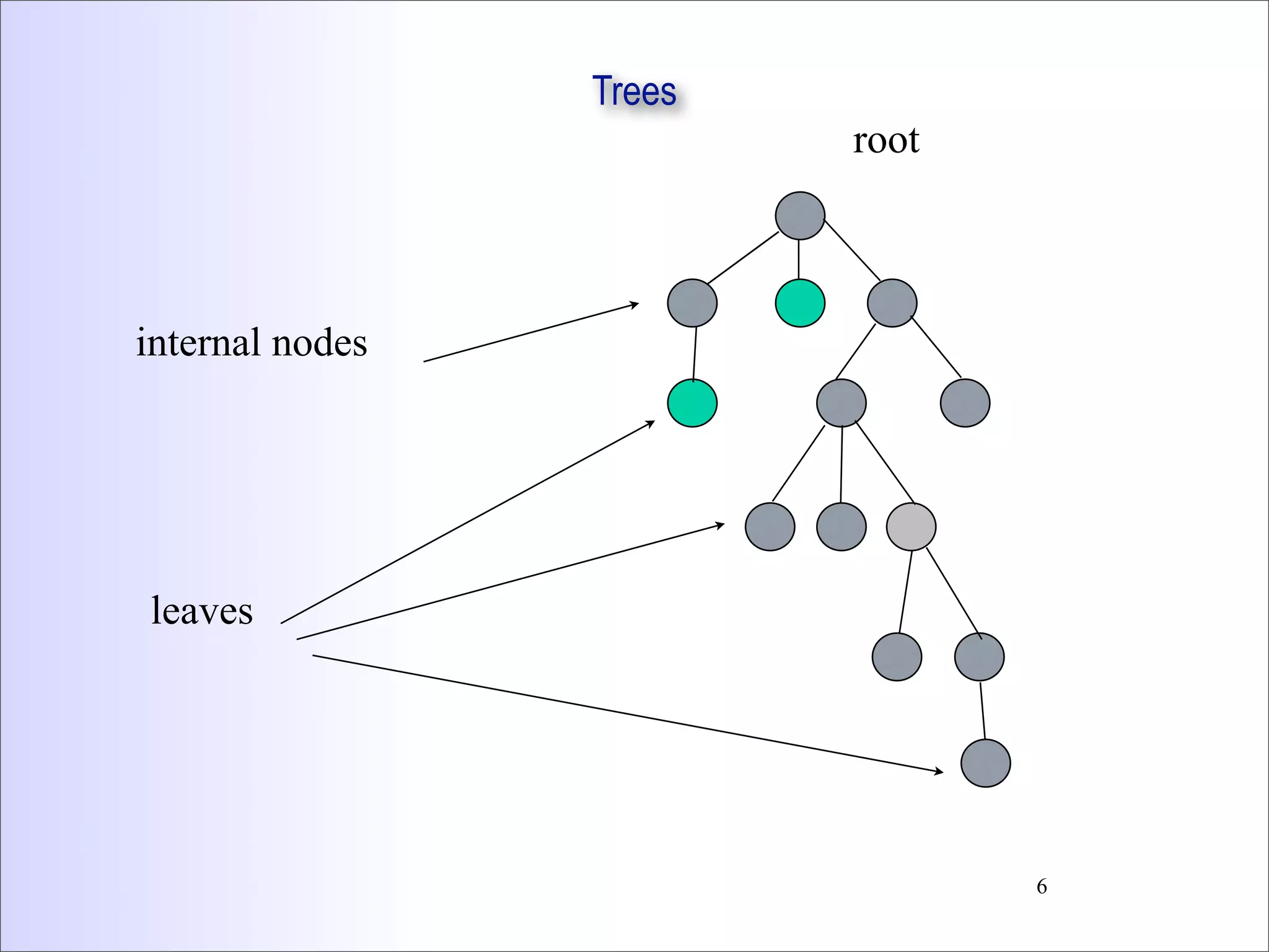 Trees
root
internal nodes
leaves
6
 