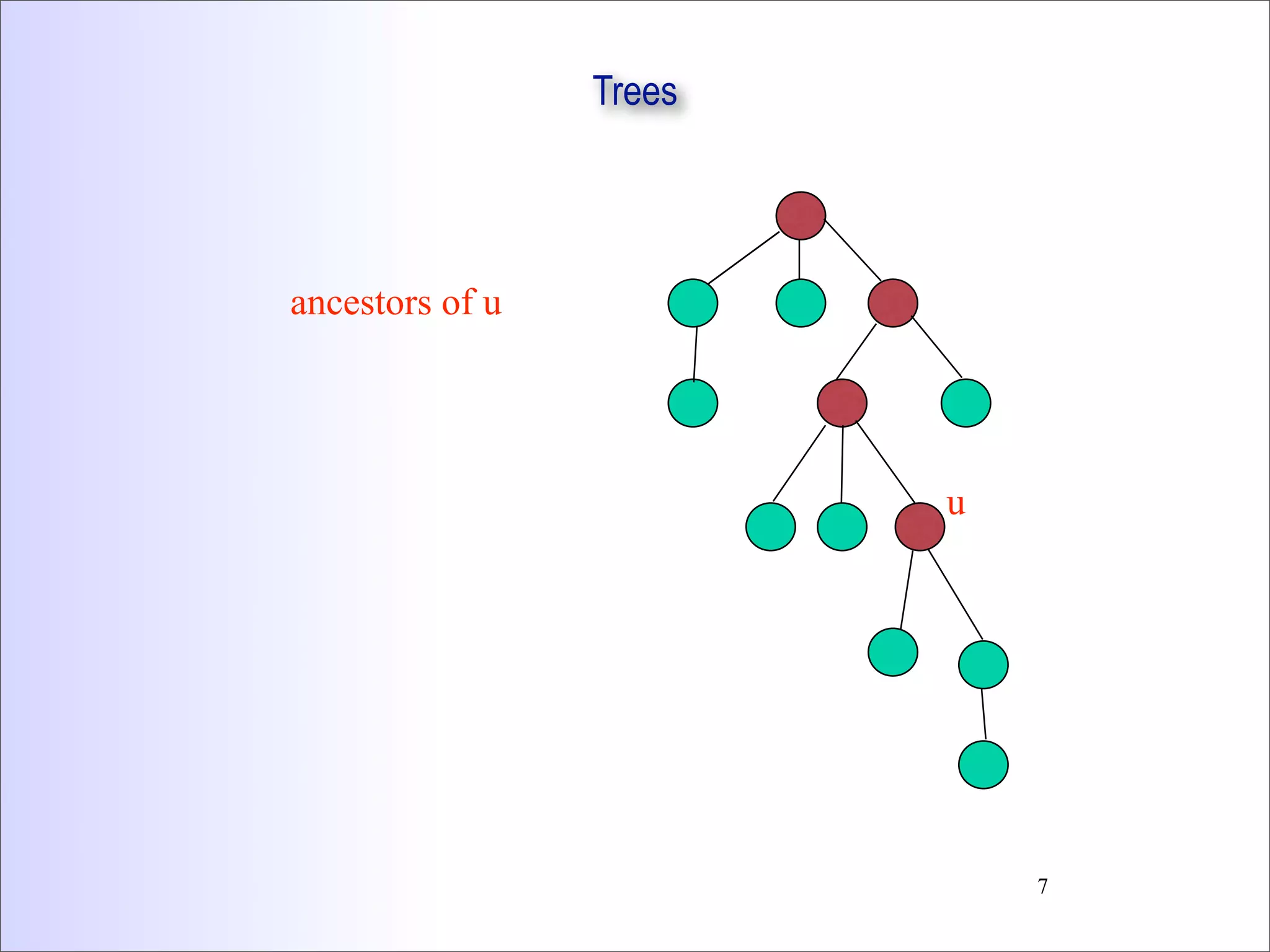 Trees
ancestors of u
u
7
 