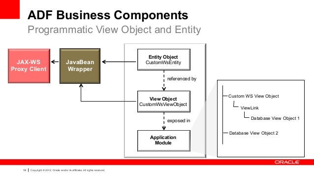 Oracle ADF Architecture TV - Design - Service Integration Architectur…